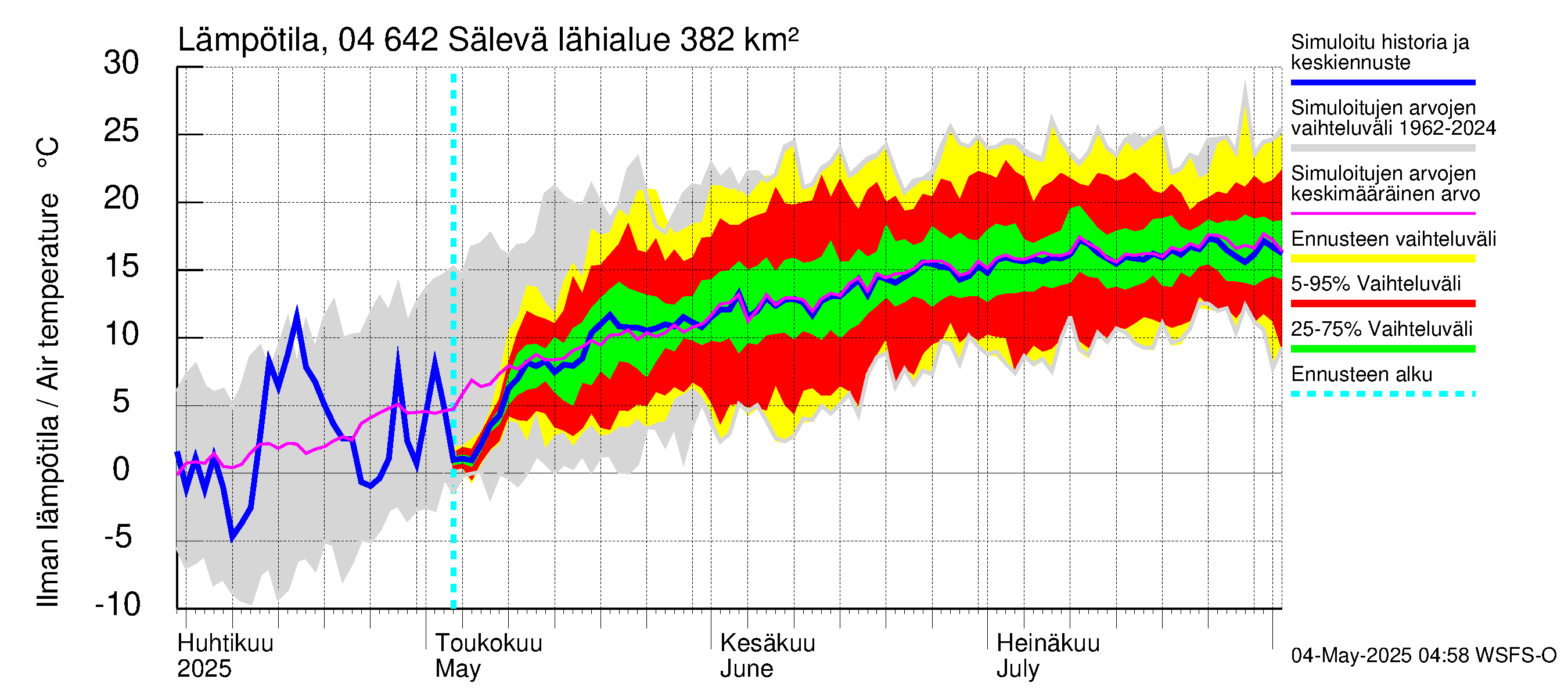 Vuoksen vesistöalue - Sälevä: Ilman lämpötila