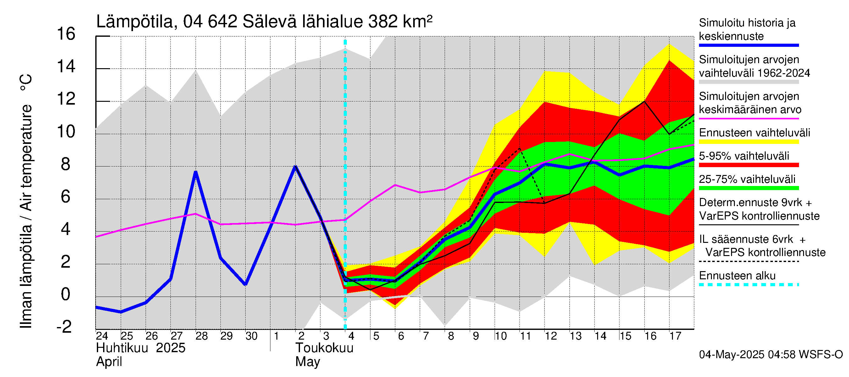 Vuoksen vesistöalue - Sälevä: Ilman lämpötila