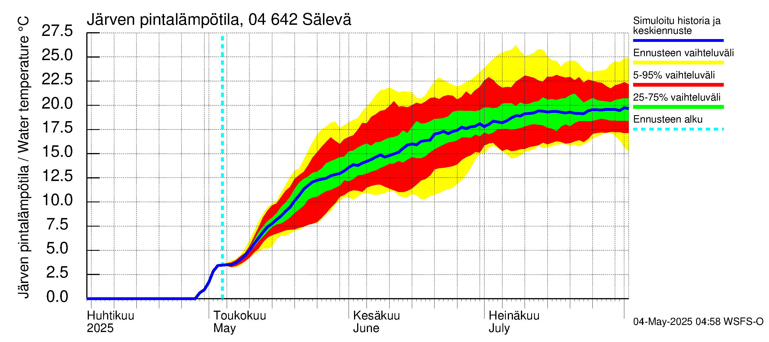 Vuoksen vesistöalue - Sälevä: Järven pintalämpötila