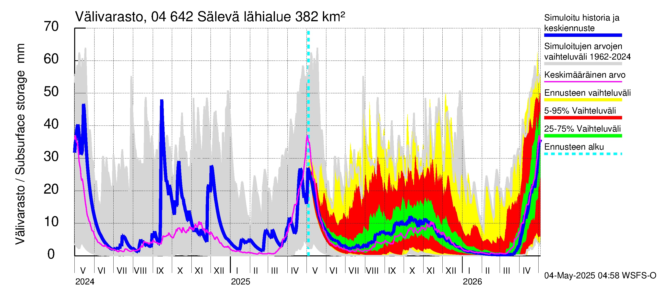 Vuoksen vesistöalue - Sälevä: Välivarasto