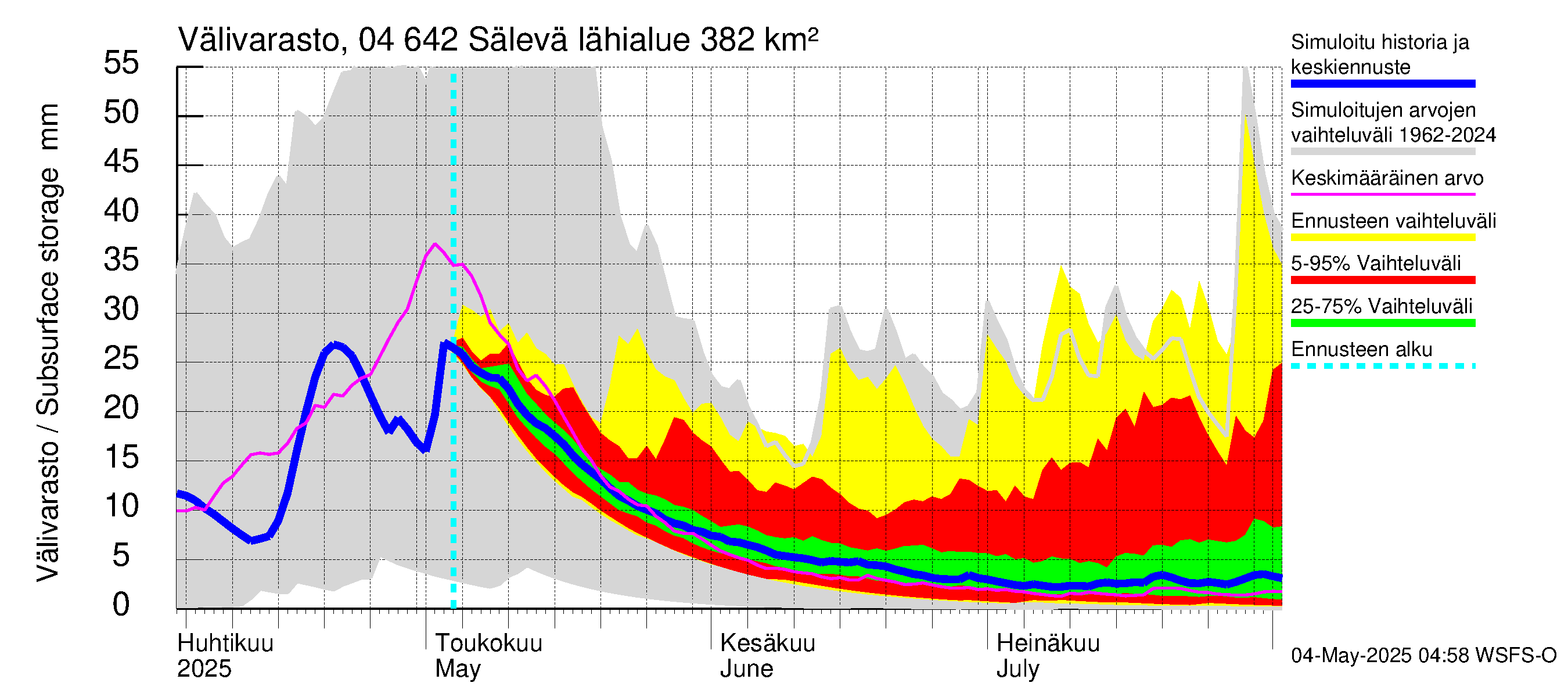Vuoksen vesistöalue - Sälevä: Välivarasto