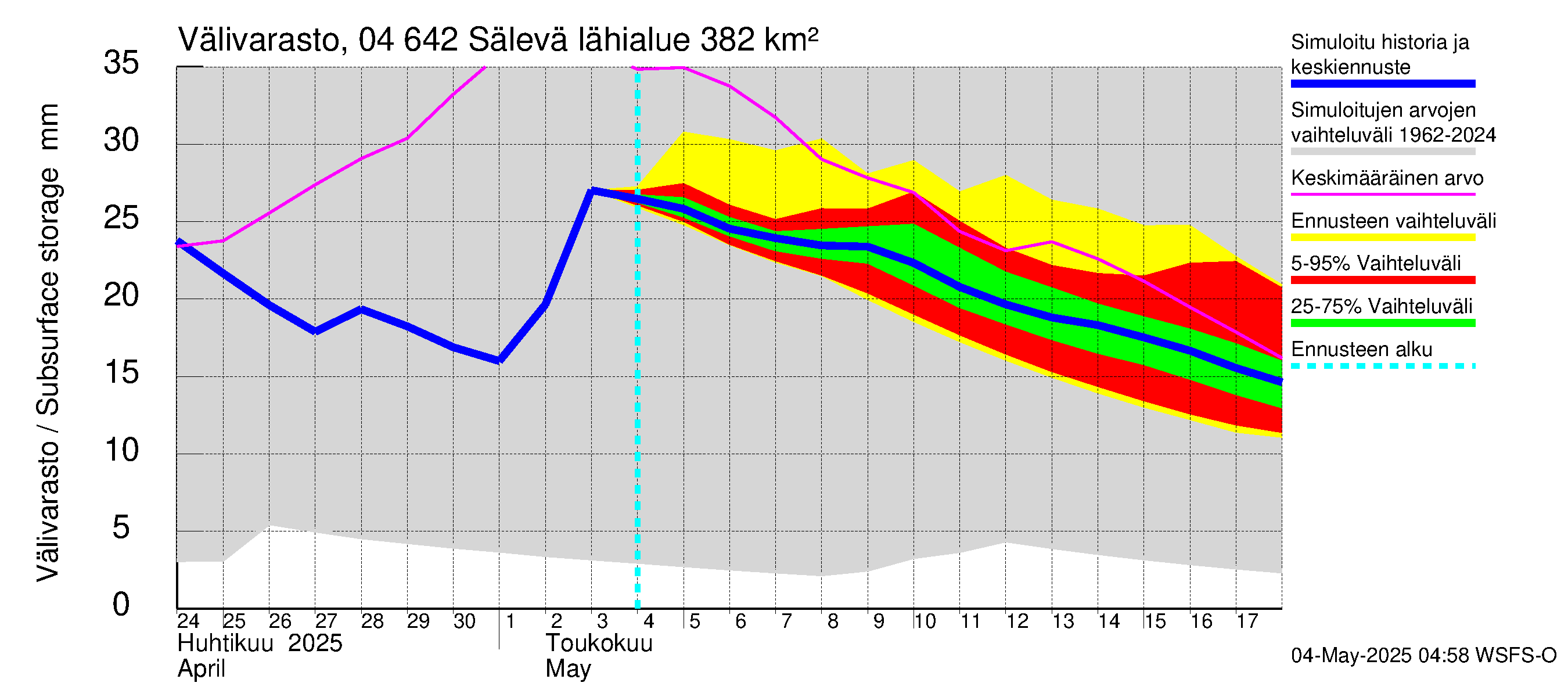 Vuoksen vesistöalue - Sälevä: Välivarasto