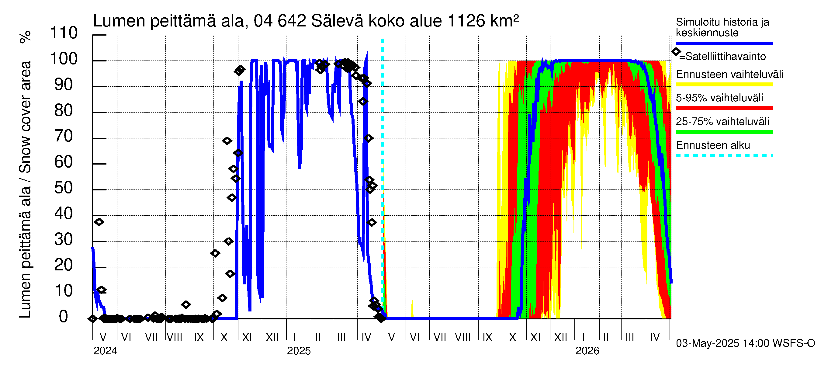 Vuoksen vesistöalue - Sälevä: Lumen peittämä ala