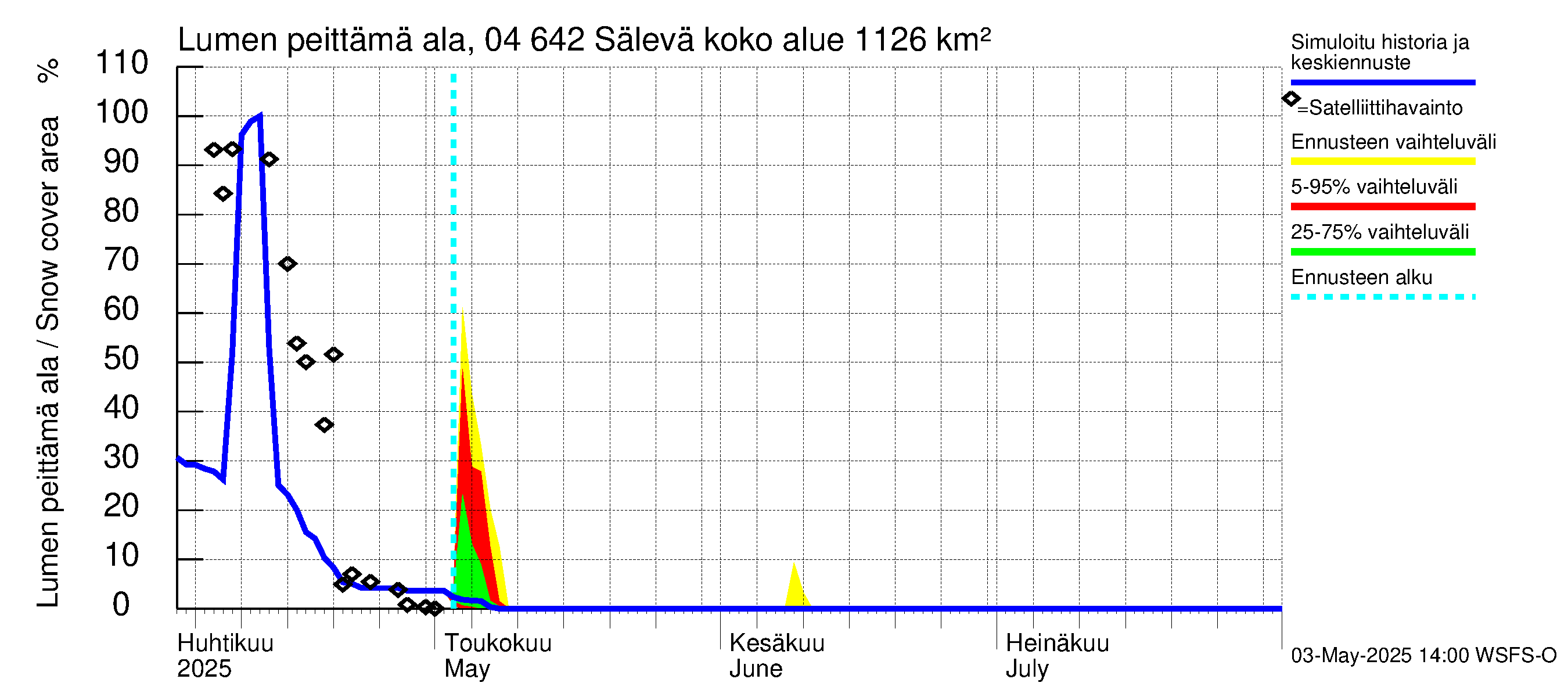 Vuoksen vesistöalue - Sälevä: Lumen peittämä ala