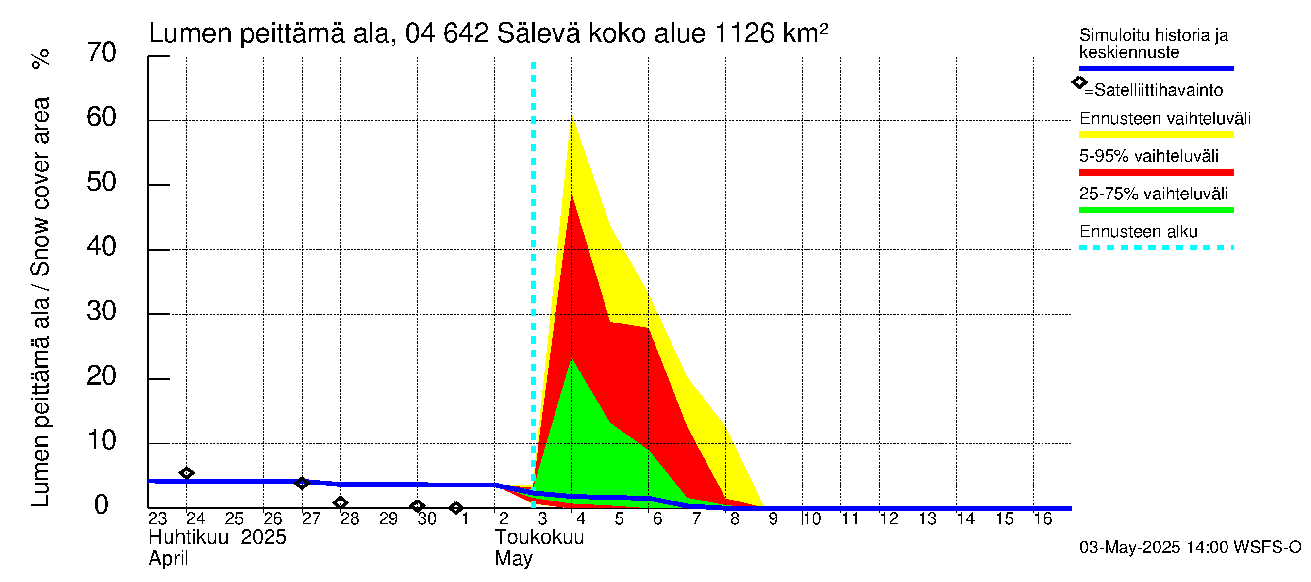 Vuoksen vesistöalue - Sälevä: Lumen peittämä ala
