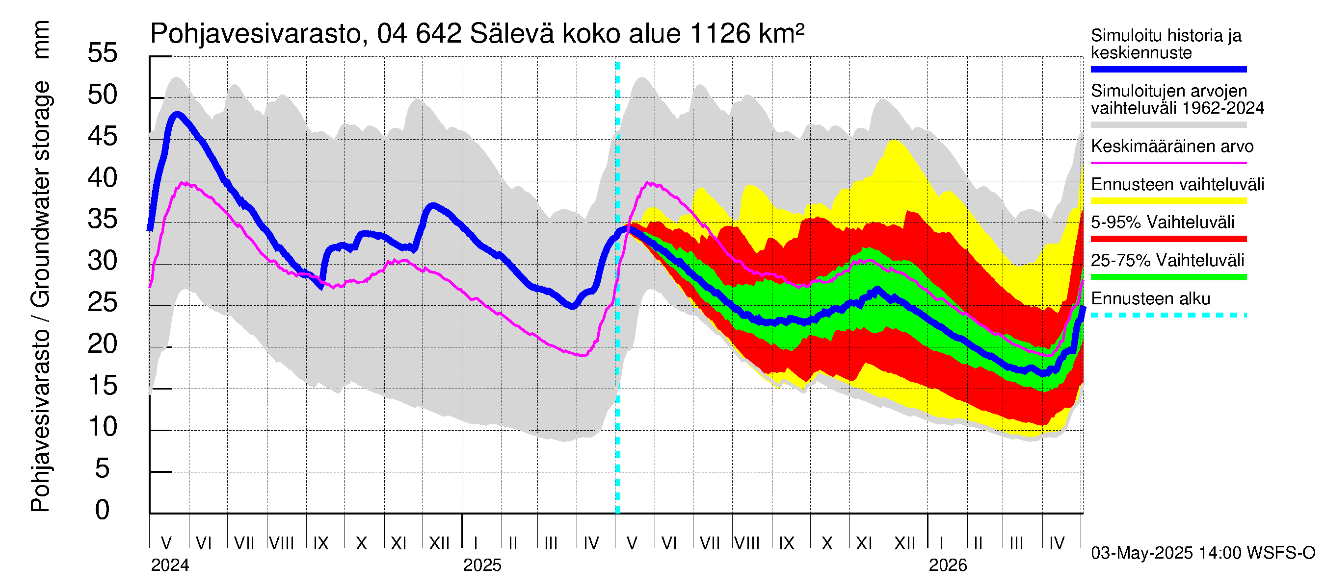 Vuoksen vesistöalue - Sälevä: Pohjavesivarasto