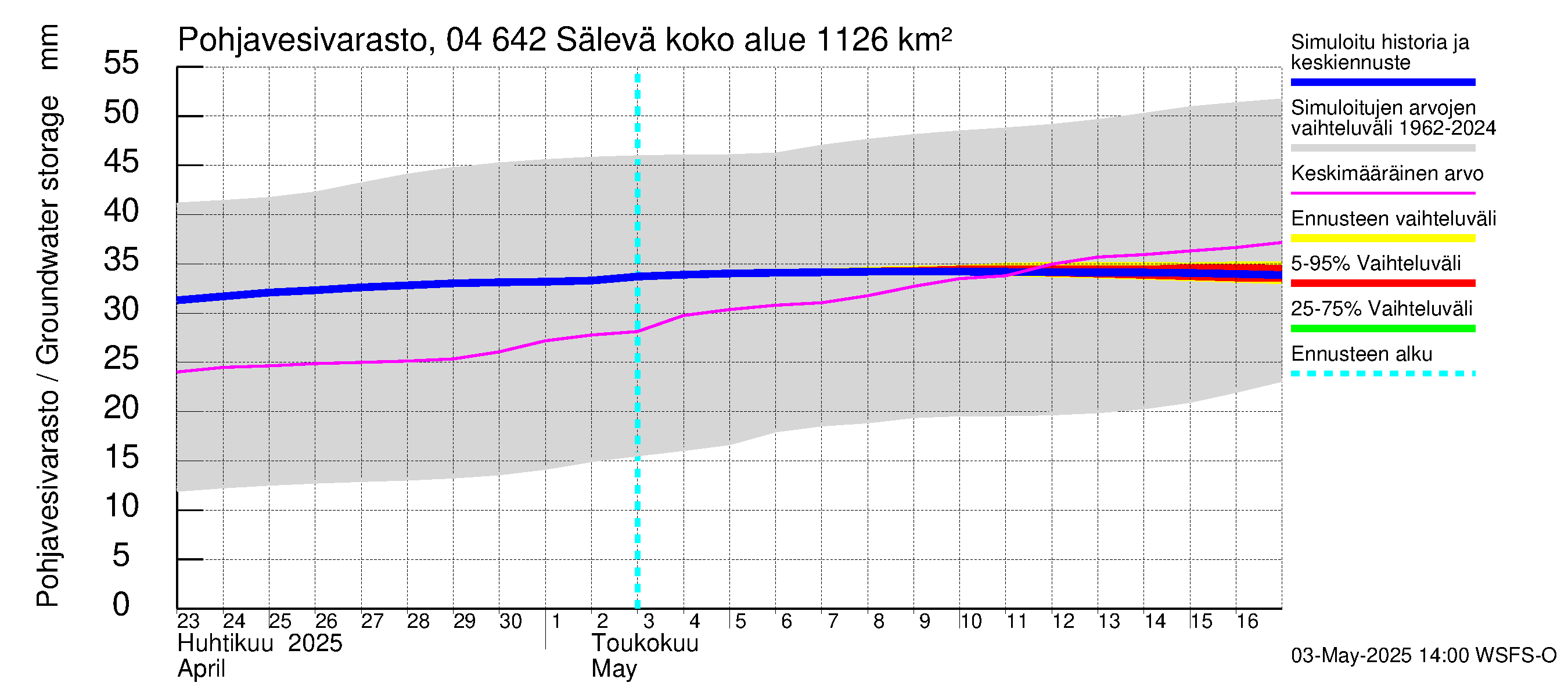 Vuoksen vesistöalue - Sälevä: Pohjavesivarasto
