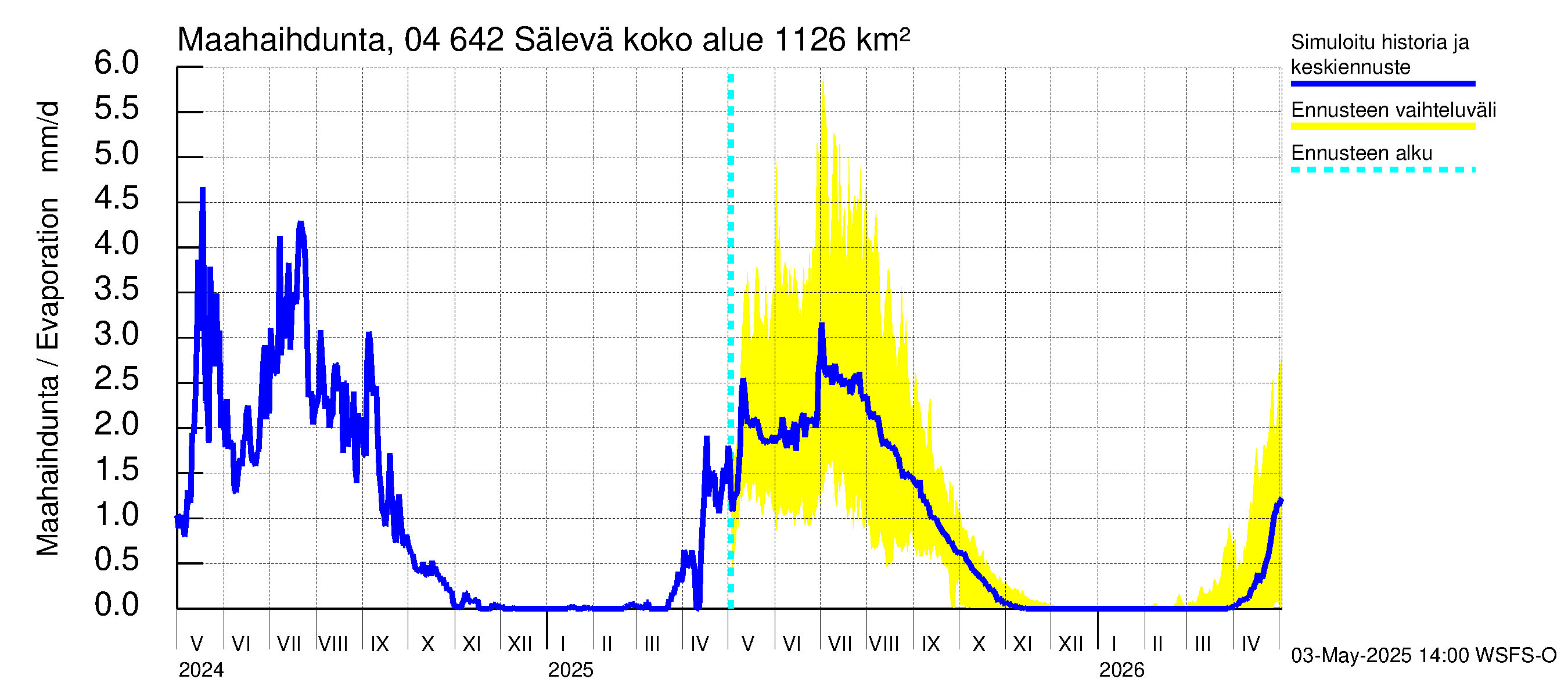 Vuoksen vesistöalue - Sälevä: Haihdunta maa-alueelta