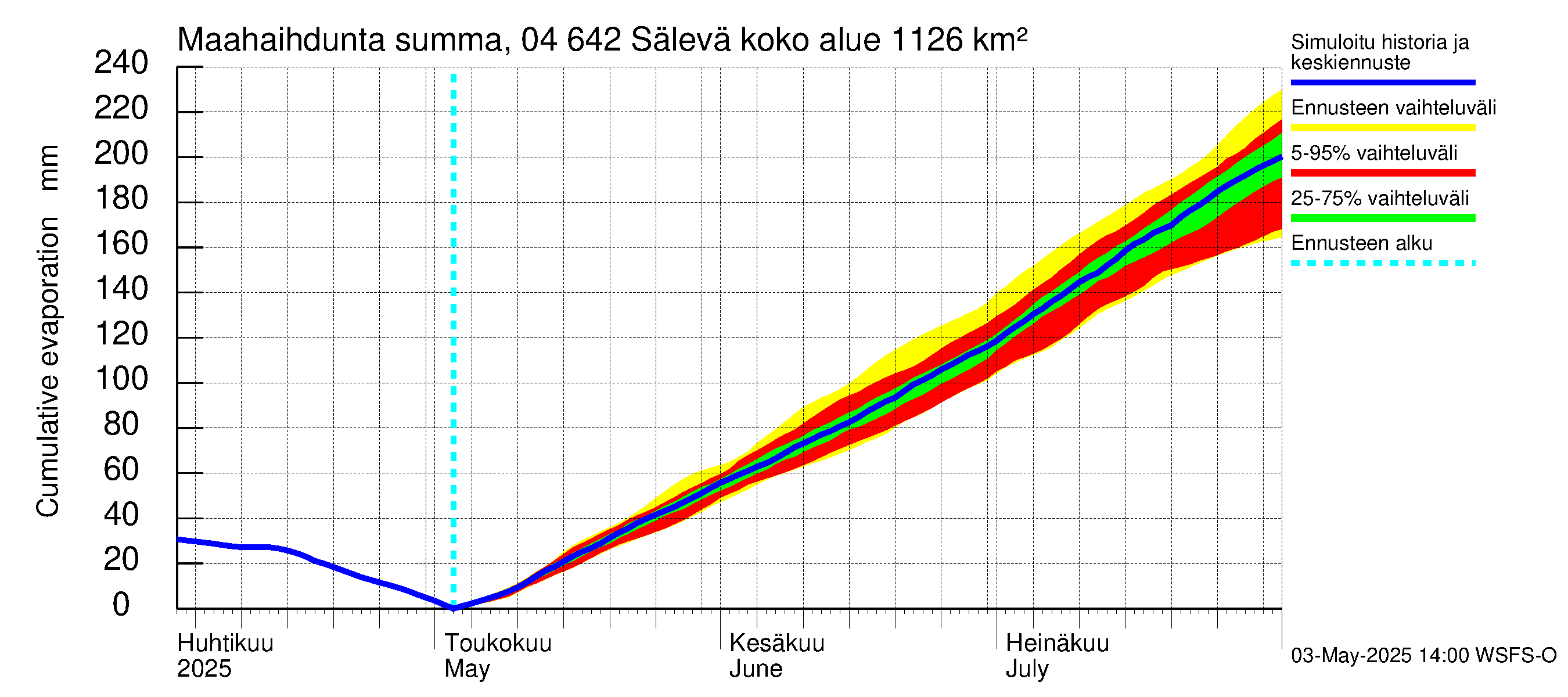 Vuoksen vesistöalue - Sälevä: Haihdunta maa-alueelta - summa