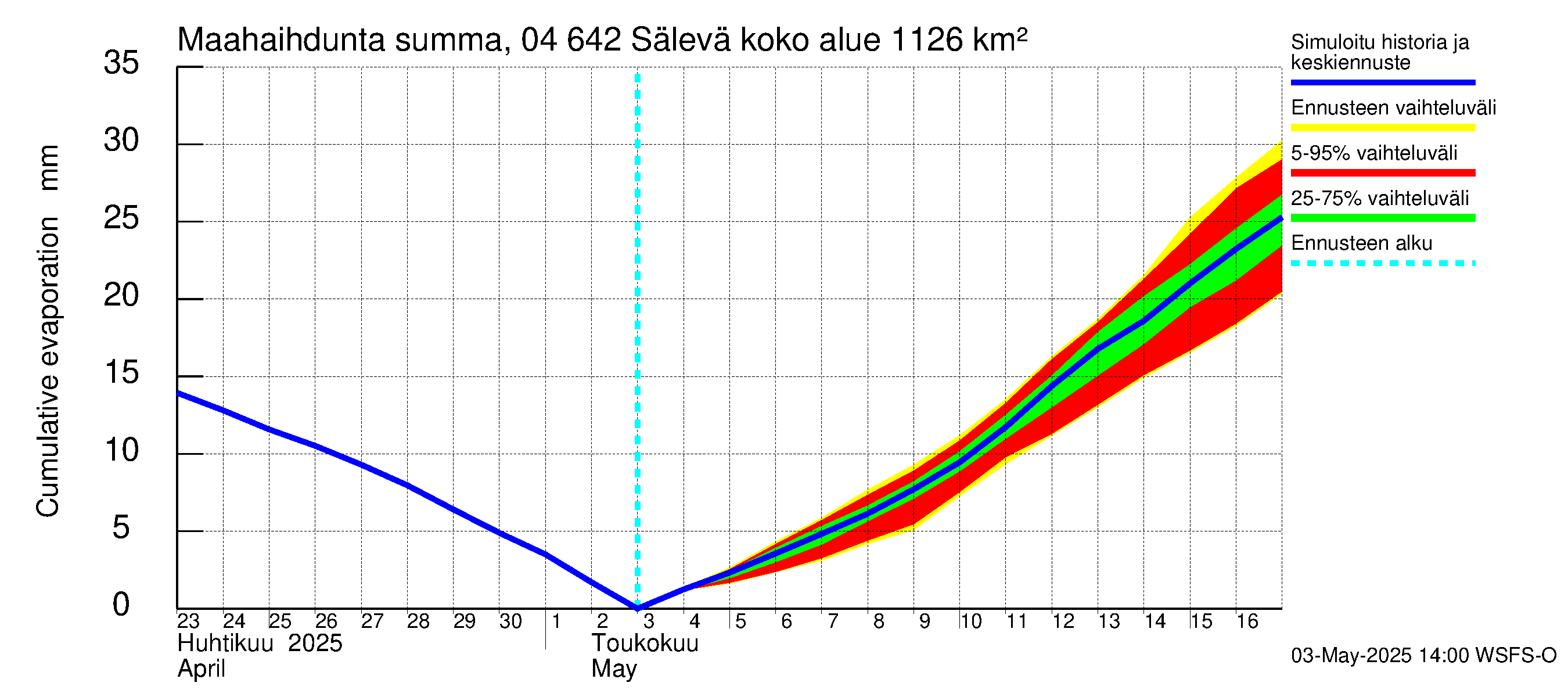 Vuoksen vesistöalue - Sälevä: Haihdunta maa-alueelta - summa