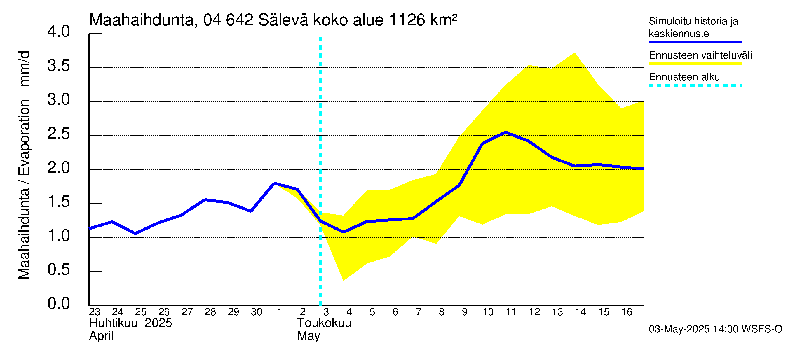 Vuoksen vesistöalue - Sälevä: Haihdunta maa-alueelta
