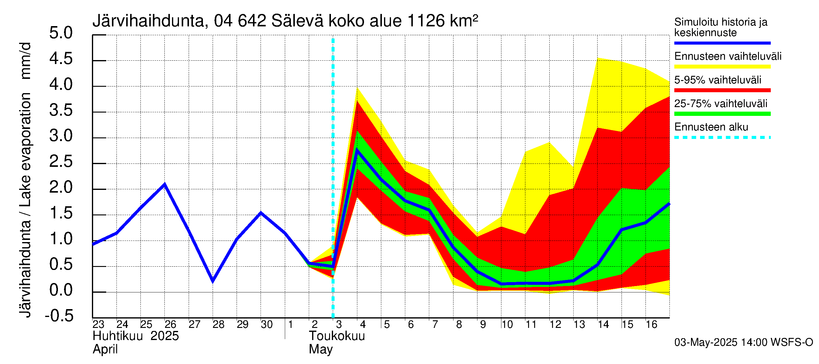 Vuoksen vesistöalue - Sälevä: Järvihaihdunta