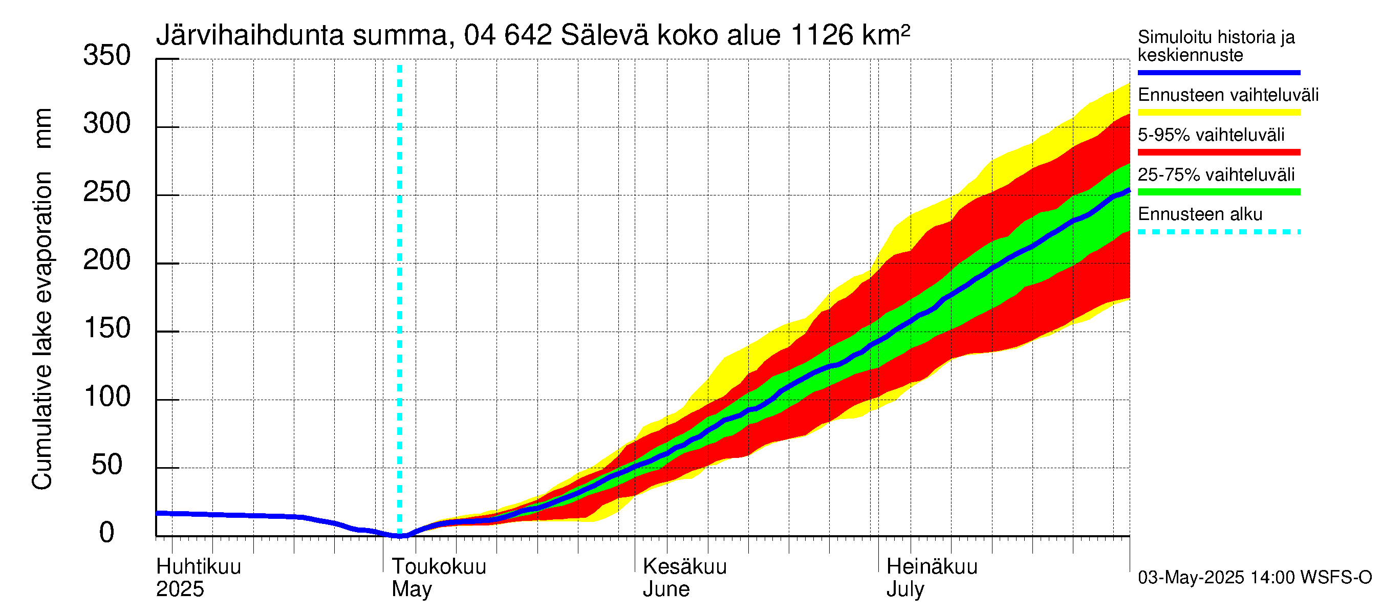 Vuoksen vesistöalue - Sälevä: Järvihaihdunta - summa