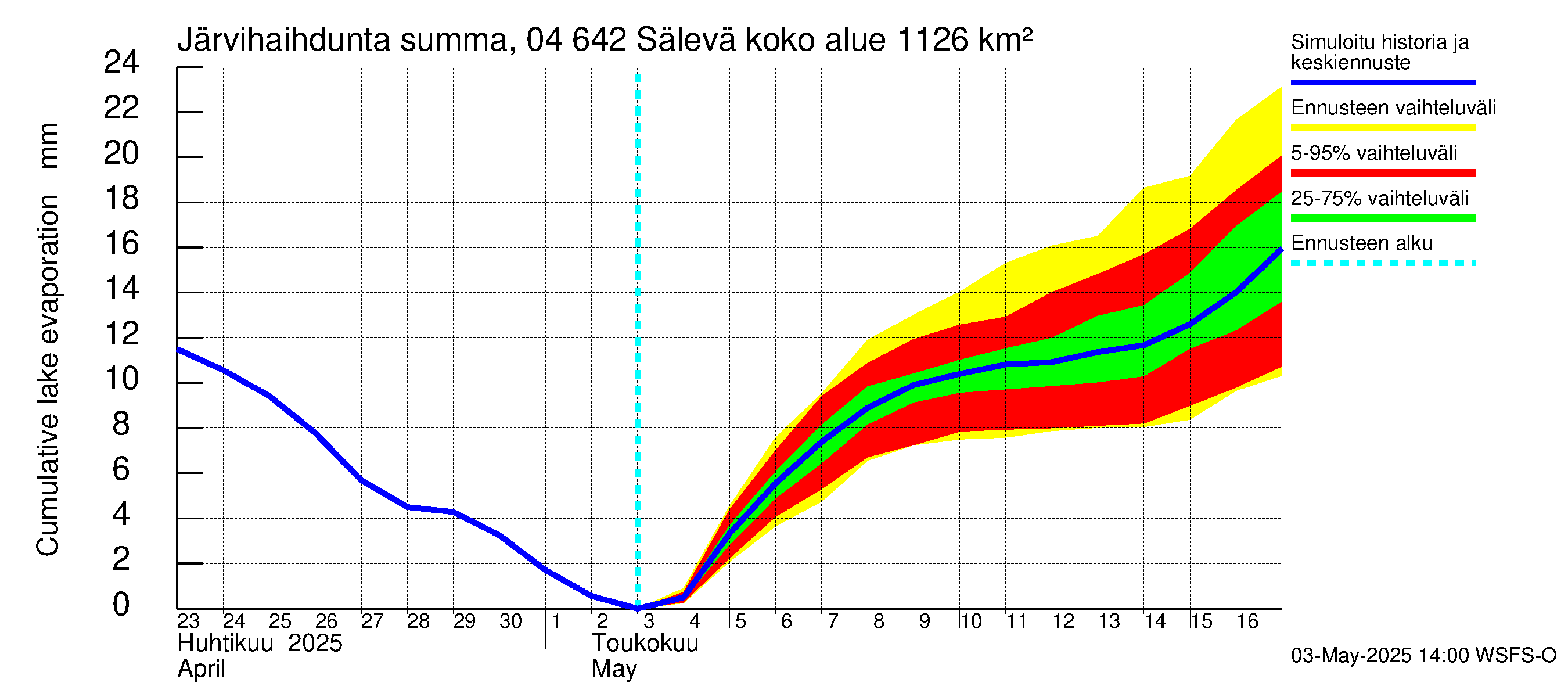 Vuoksen vesistöalue - Sälevä: Järvihaihdunta - summa