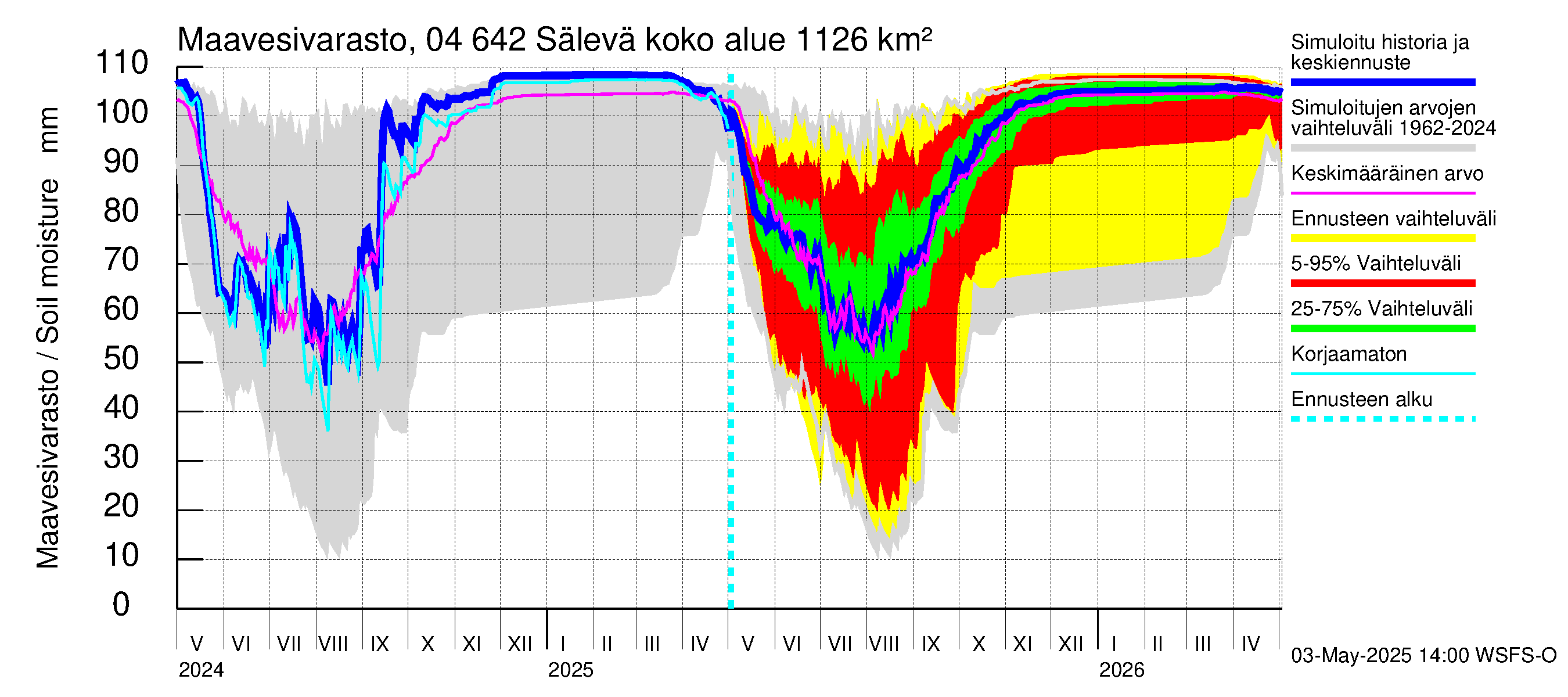 Vuoksen vesistöalue - Sälevä: Maavesivarasto