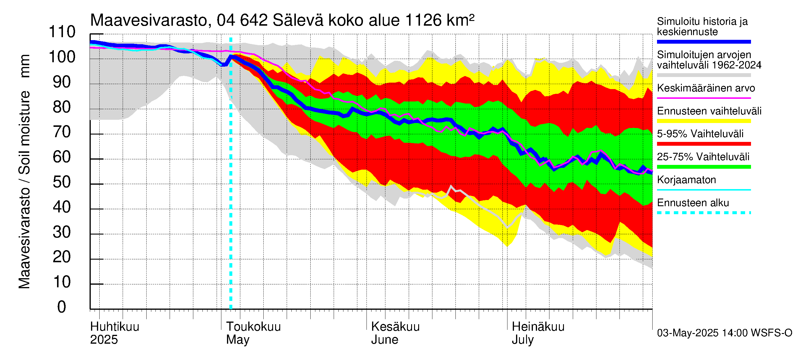 Vuoksen vesistöalue - Sälevä: Maavesivarasto