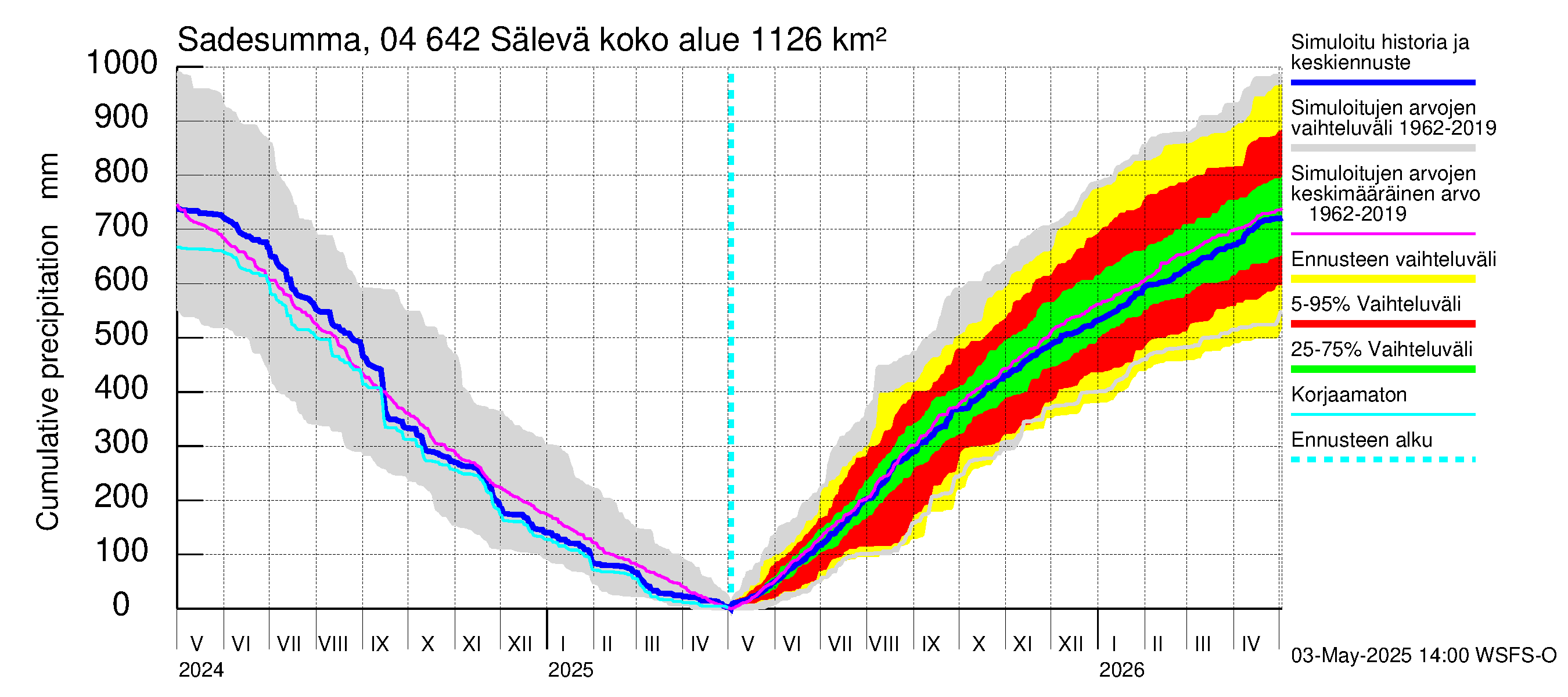 Vuoksen vesistöalue - Sälevä: Sade - summa