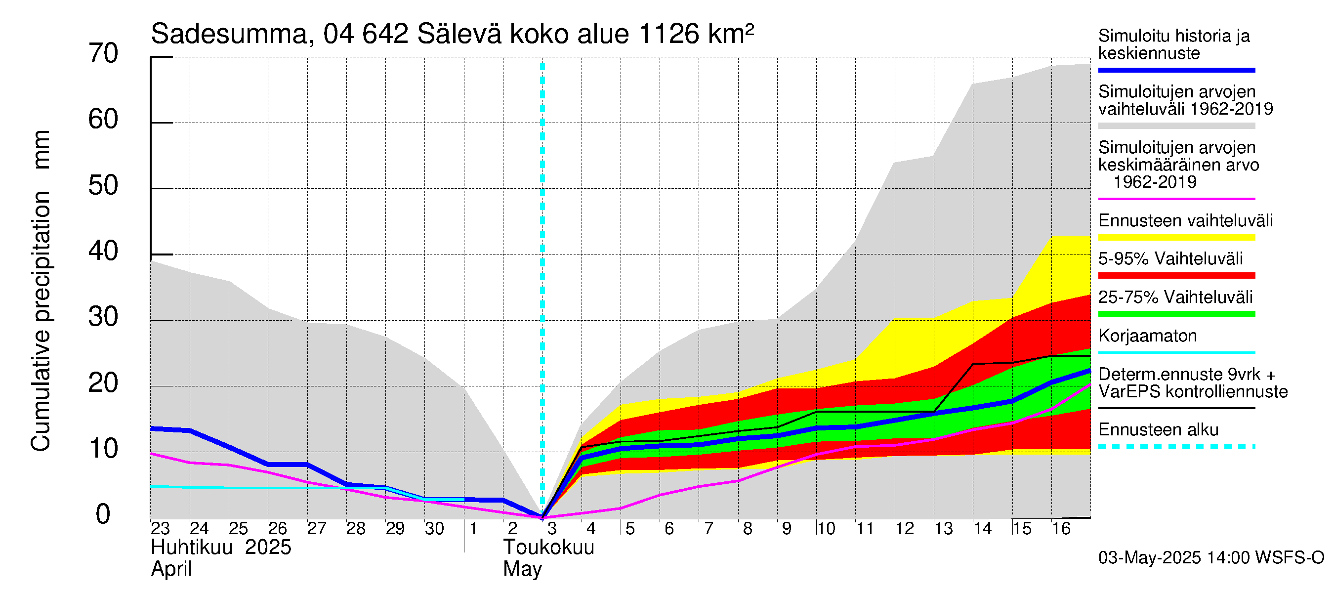 Vuoksen vesistöalue - Sälevä: Sade - summa