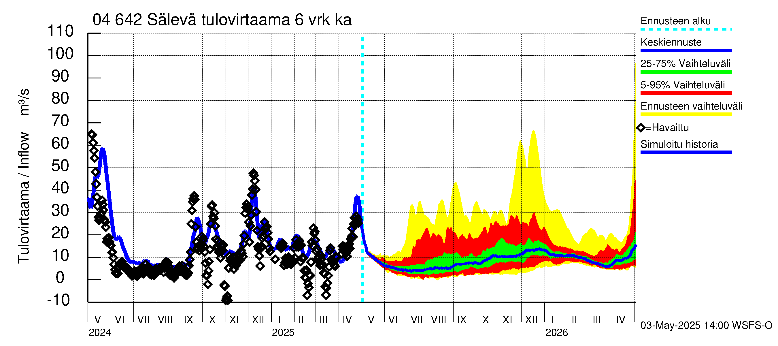 Vuoksen vesistöalue - Sälevä: Tulovirtaama (usean vuorokauden liukuva keskiarvo) - jakaumaennuste