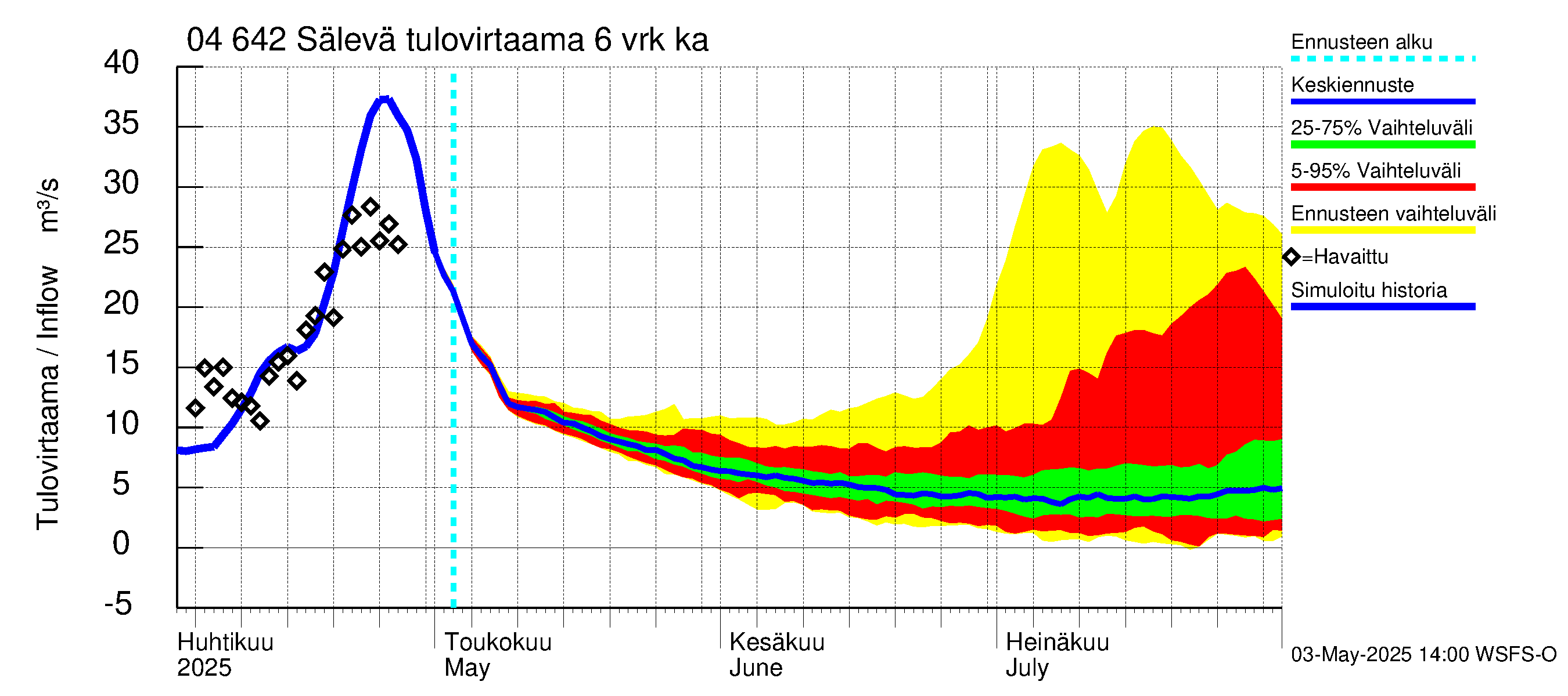 Vuoksen vesistöalue - Sälevä: Tulovirtaama (usean vuorokauden liukuva keskiarvo) - jakaumaennuste