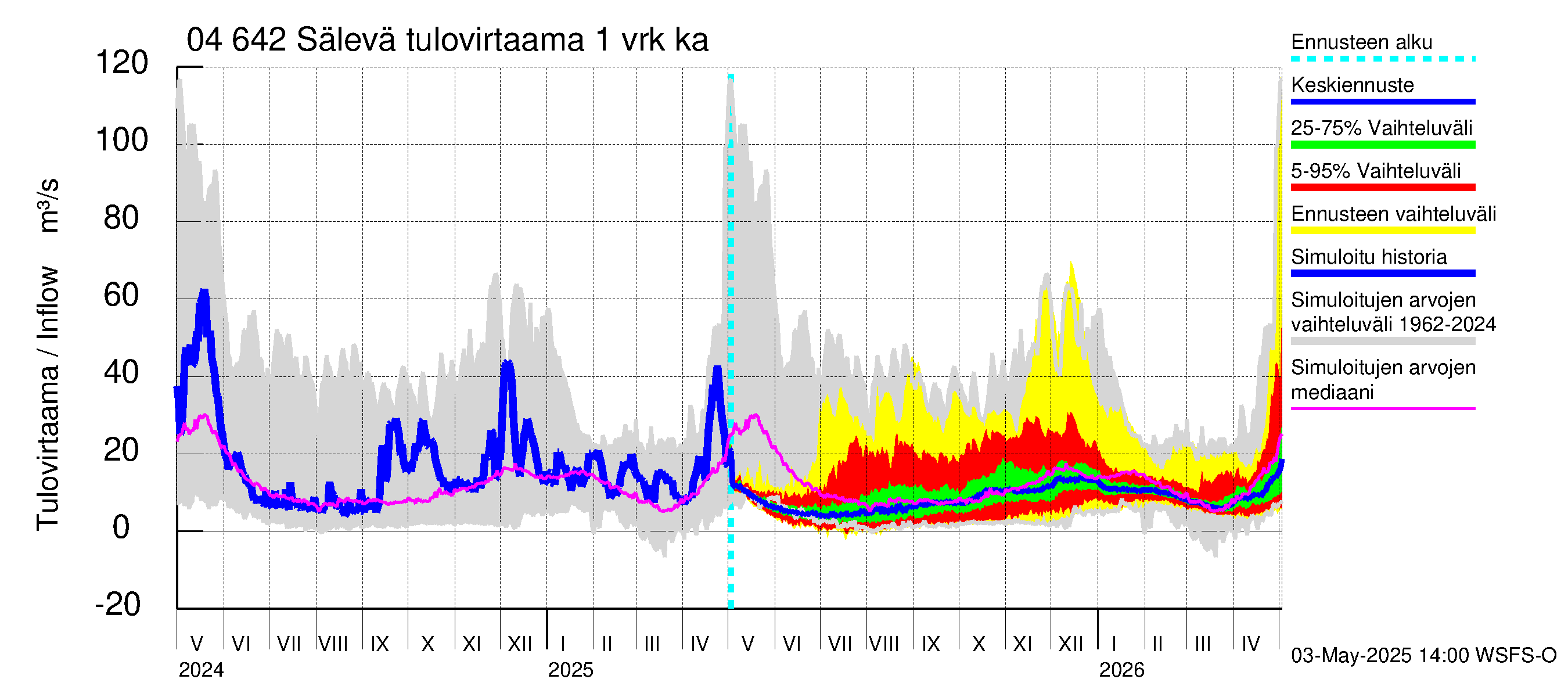 Vuoksen vesistöalue - Sälevä: Tulovirtaama - jakaumaennuste