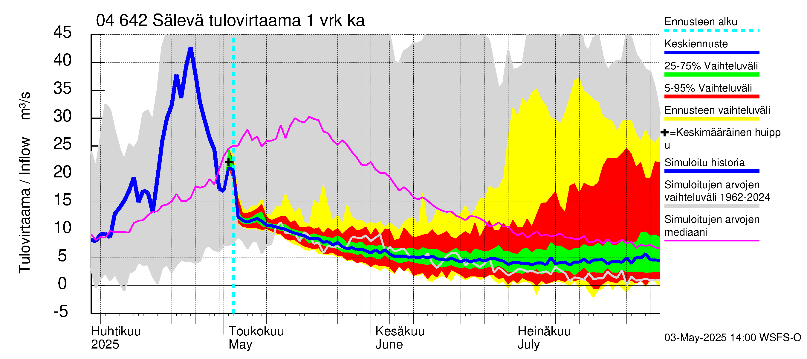Vuoksen vesistöalue - Sälevä: Tulovirtaama - jakaumaennuste