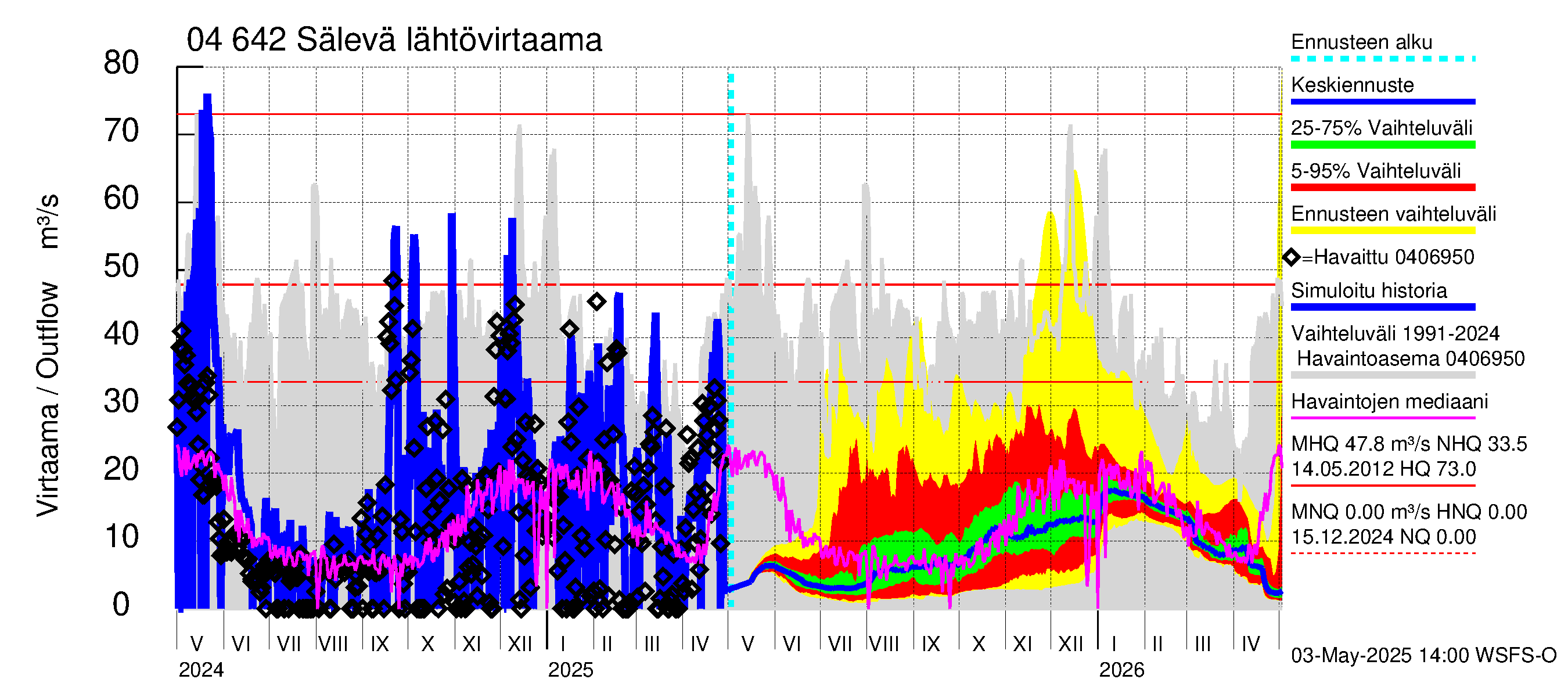 Vuoksen vesistöalue - Sälevä: Lähtövirtaama / juoksutus - jakaumaennuste