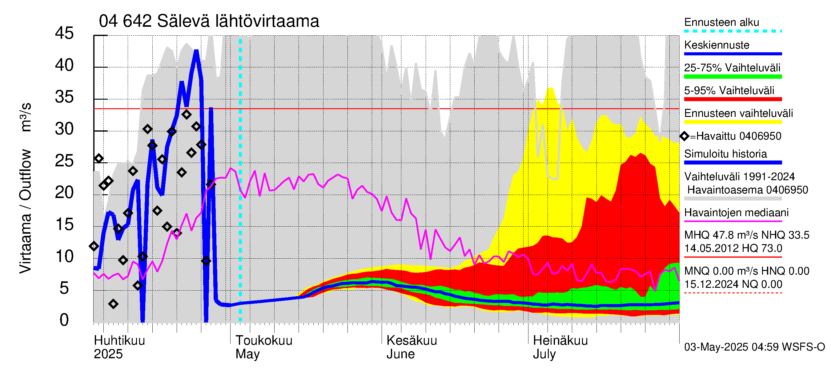 Vuoksen vesistöalue - Sälevä: Lähtövirtaama / juoksutus - jakaumaennuste