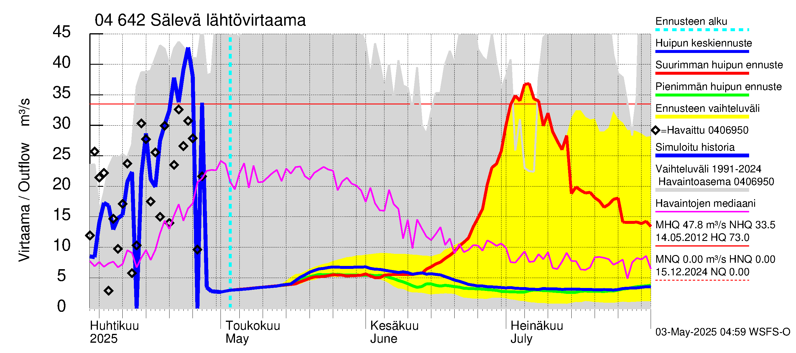 Vuoksen vesistöalue - Sälevä: Lähtövirtaama / juoksutus - huippujen keski- ja ääriennusteet