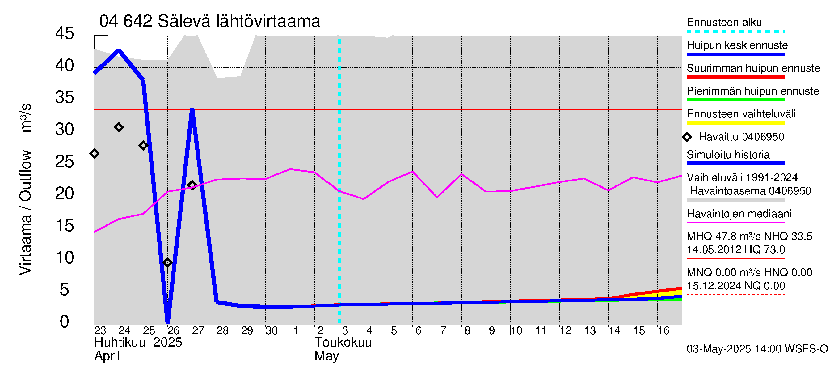 Vuoksen vesistöalue - Sälevä: Lähtövirtaama / juoksutus - huippujen keski- ja ääriennusteet