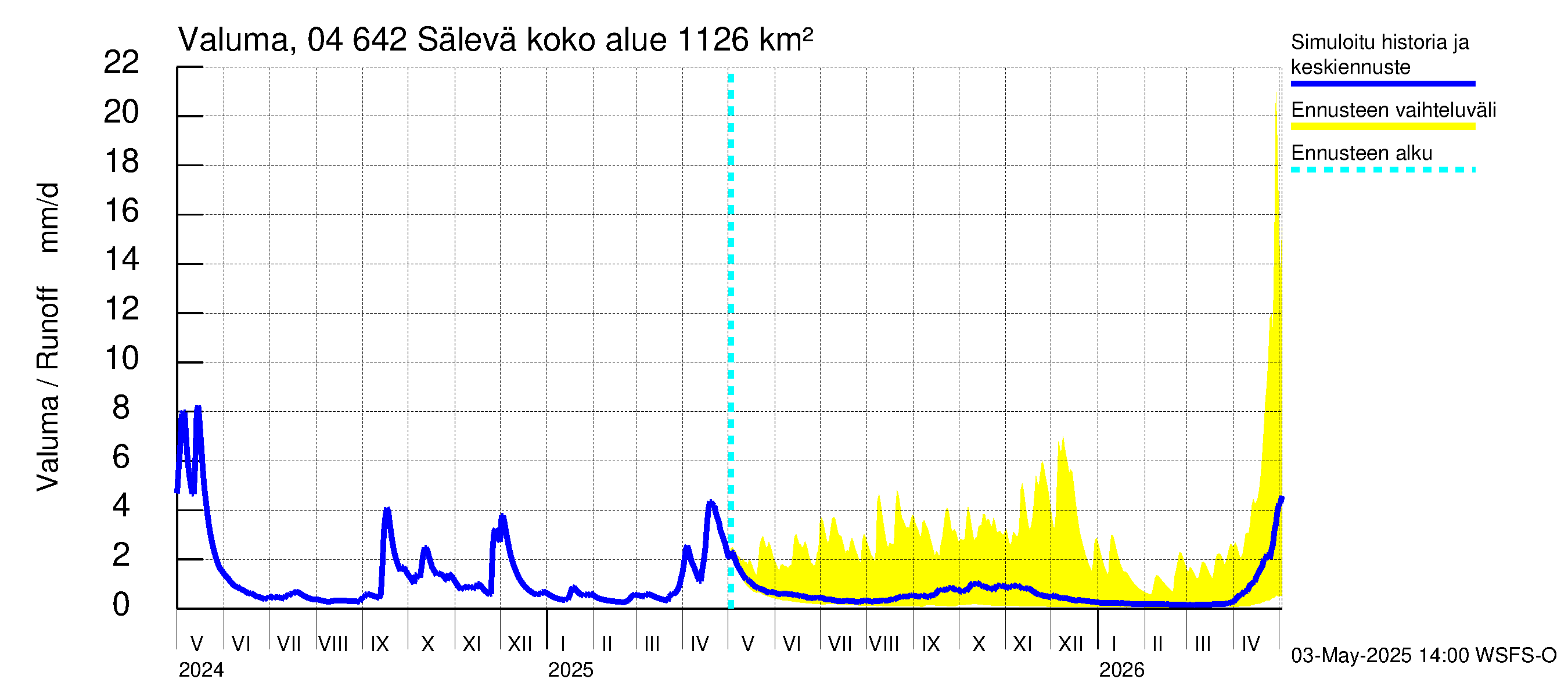 Vuoksen vesistöalue - Sälevä: Valuma
