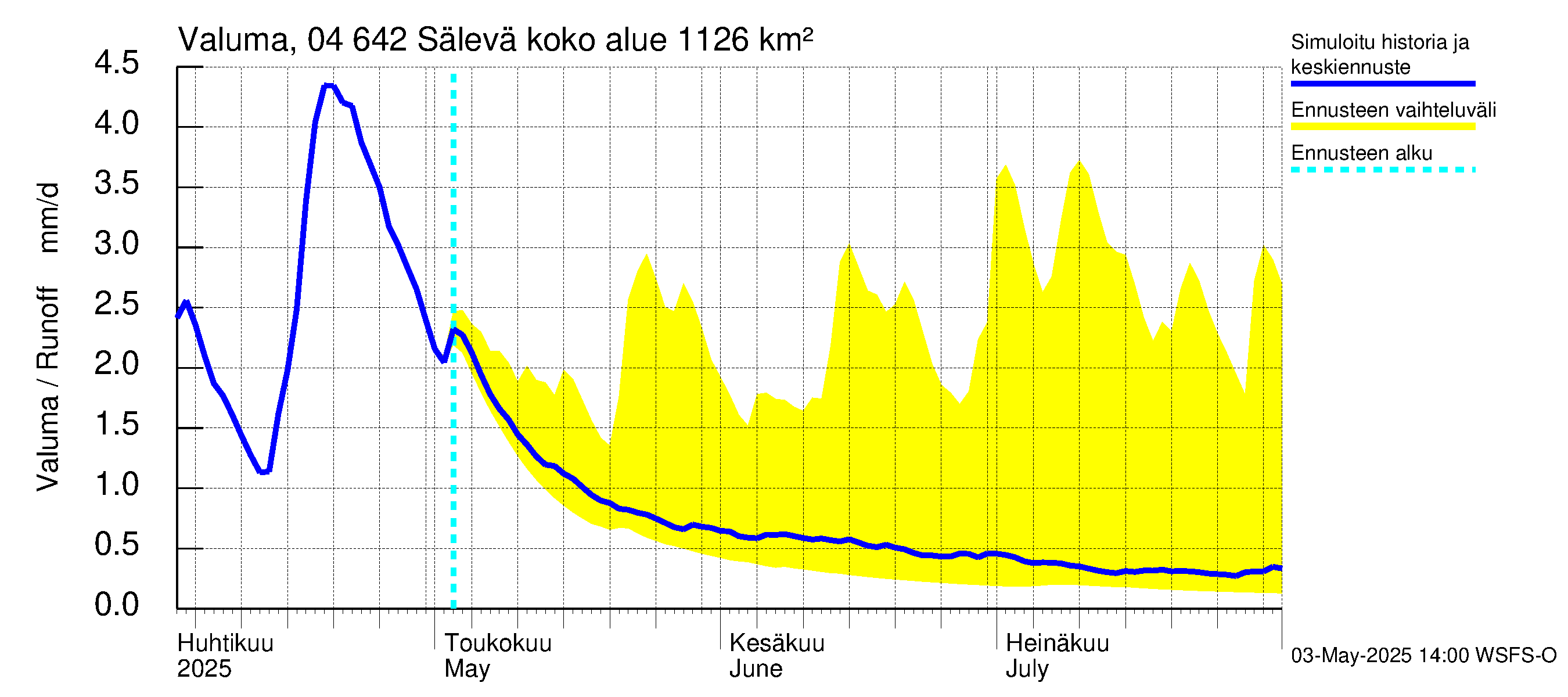 Vuoksen vesistöalue - Sälevä: Valuma