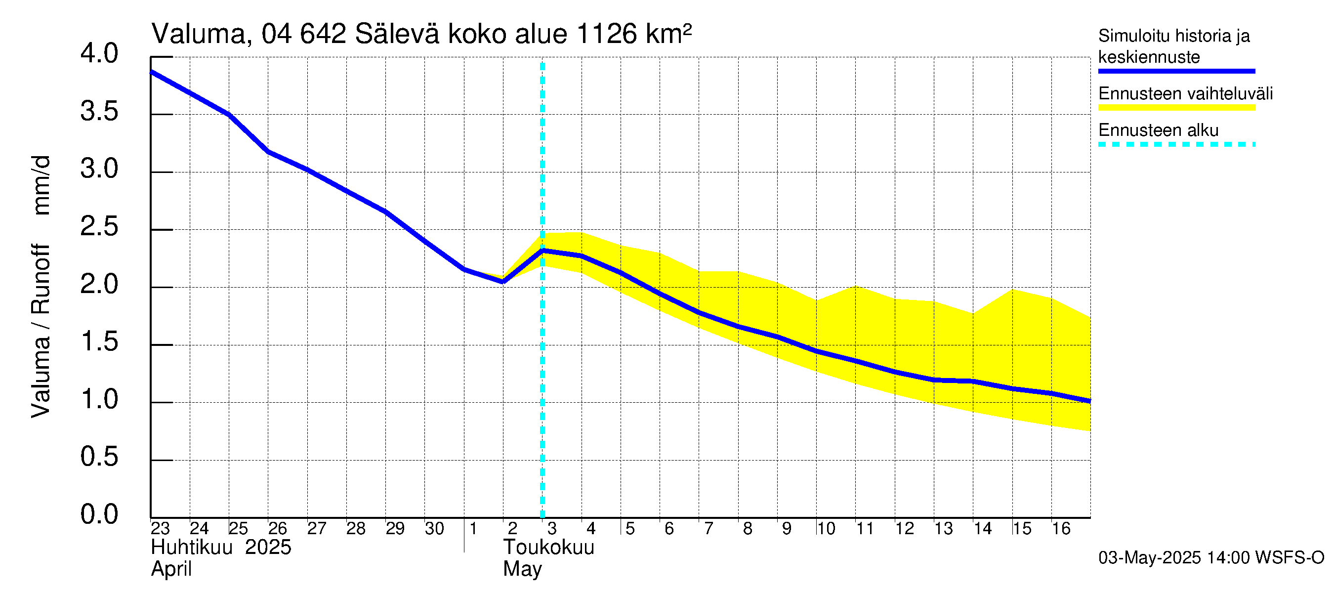 Vuoksen vesistöalue - Sälevä: Valuma