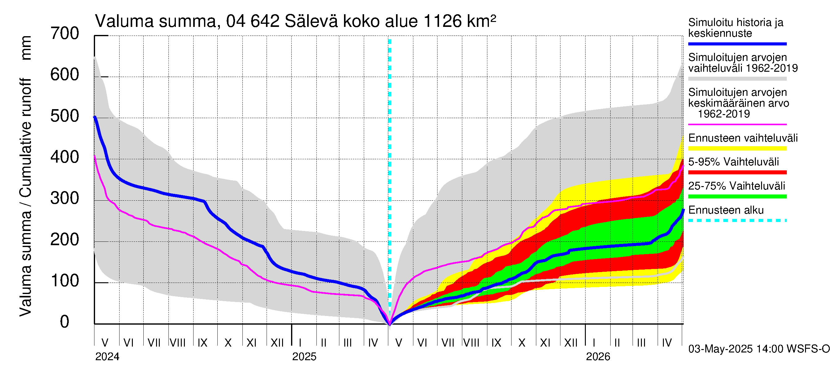 Vuoksen vesistöalue - Sälevä: Valuma - summa