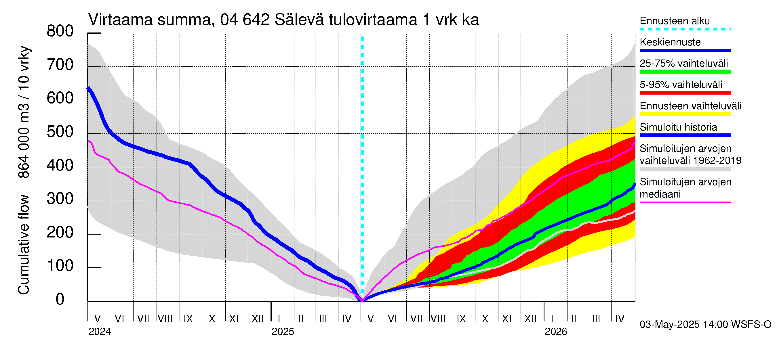 Vuoksen vesistöalue - Sälevä: Tulovirtaama - summa