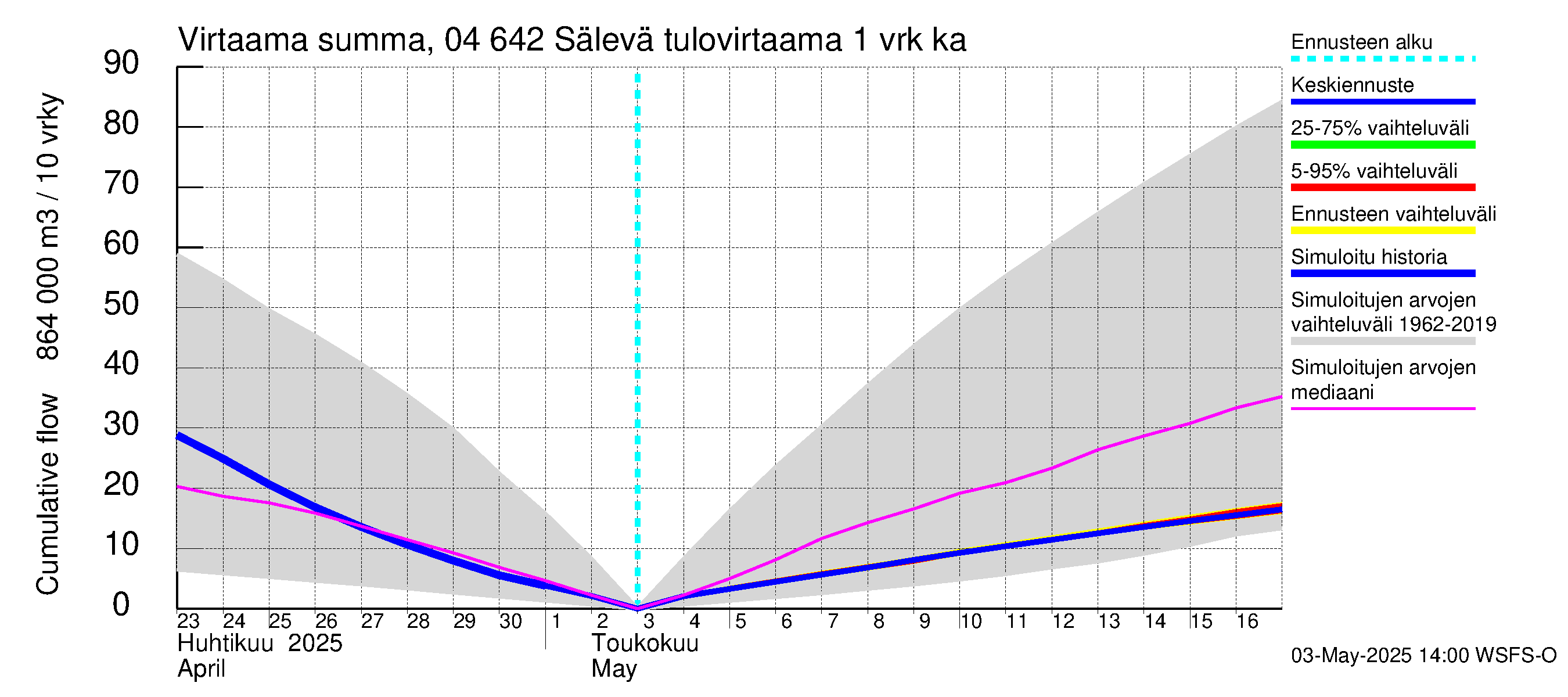 Vuoksen vesistöalue - Sälevä: Tulovirtaama - summa