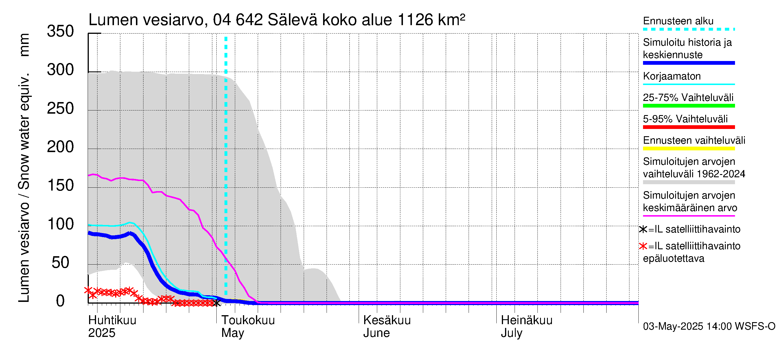 Vuoksen vesistöalue - Sälevä: Lumen vesiarvo