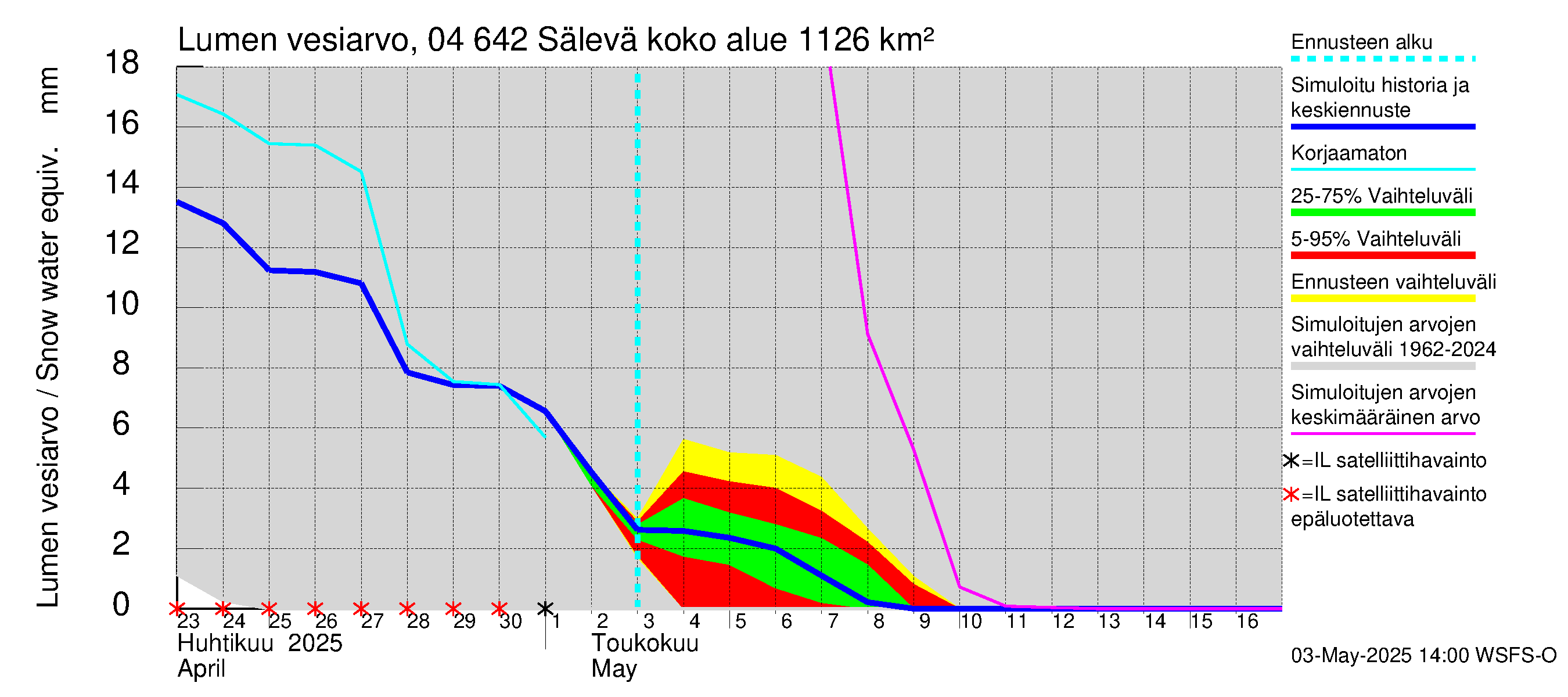 Vuoksen vesistöalue - Sälevä: Lumen vesiarvo