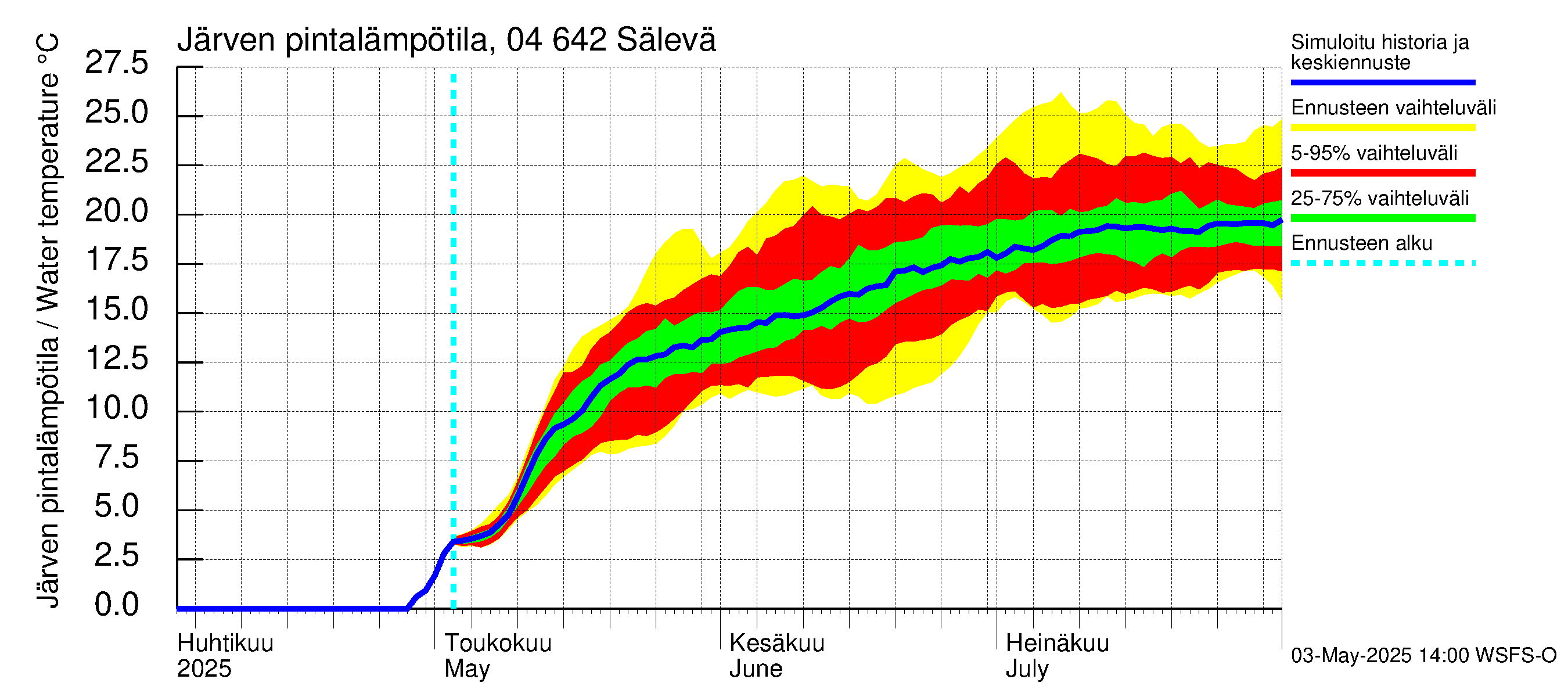 Vuoksen vesistöalue - Sälevä: Järven pintalämpötila