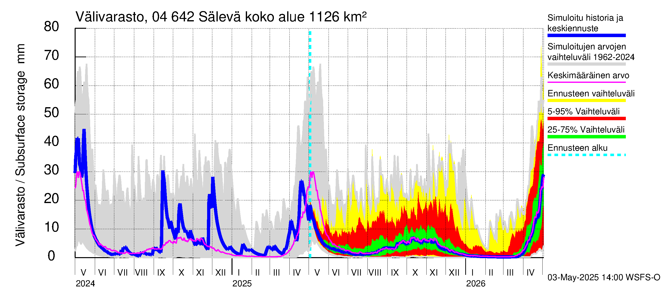 Vuoksen vesistöalue - Sälevä: Välivarasto