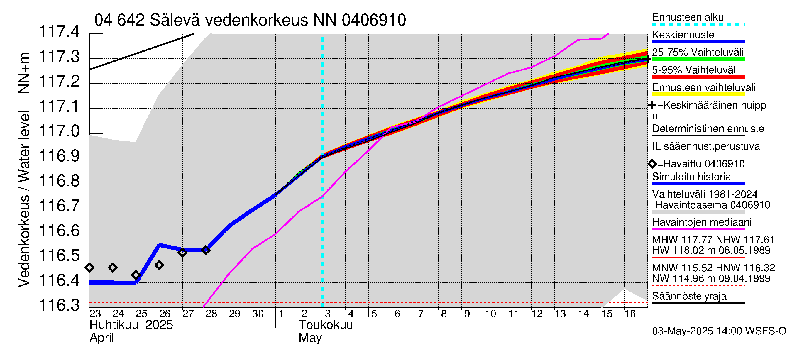 Vuoksen vesistöalue - Sälevä: Vedenkorkeus - jakaumaennuste