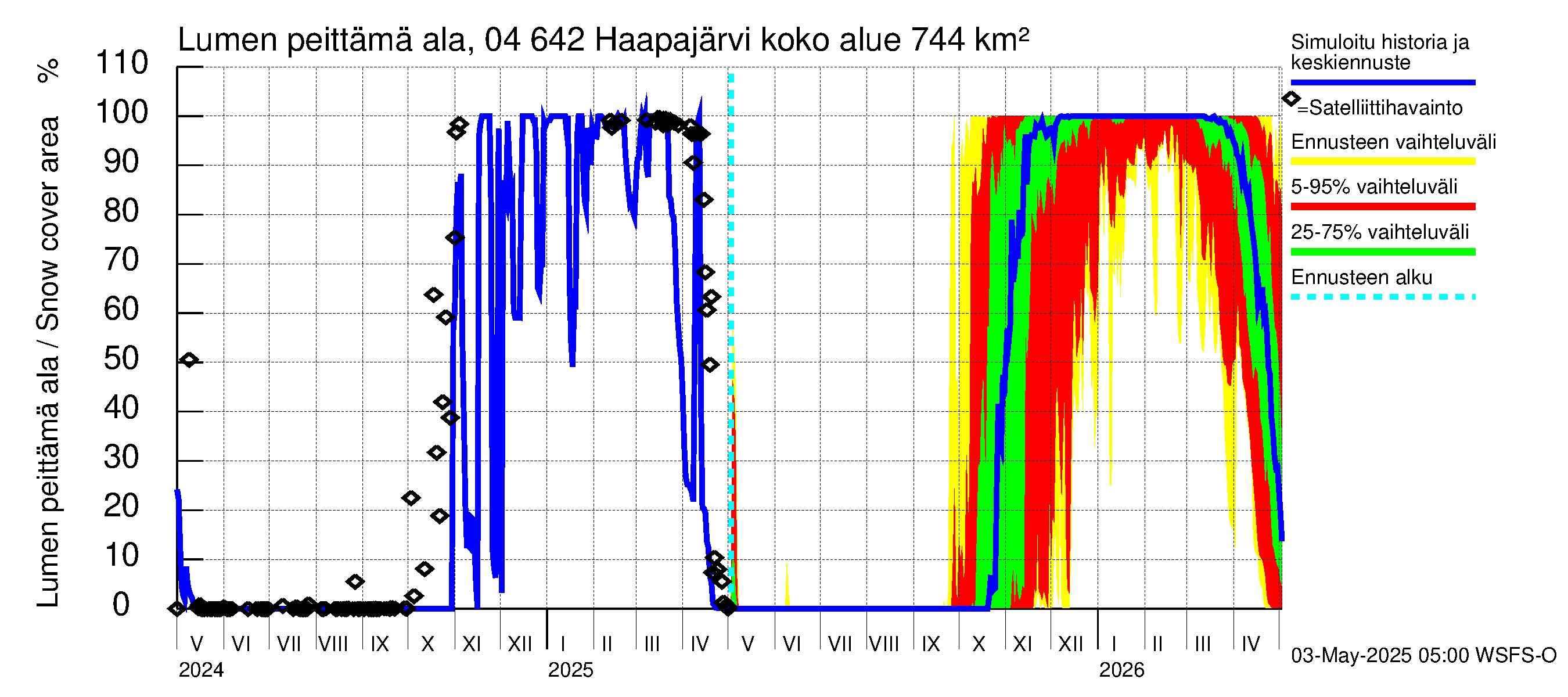 Vuoksen vesistöalue - Haapajärvi: Lumen peittämä ala
