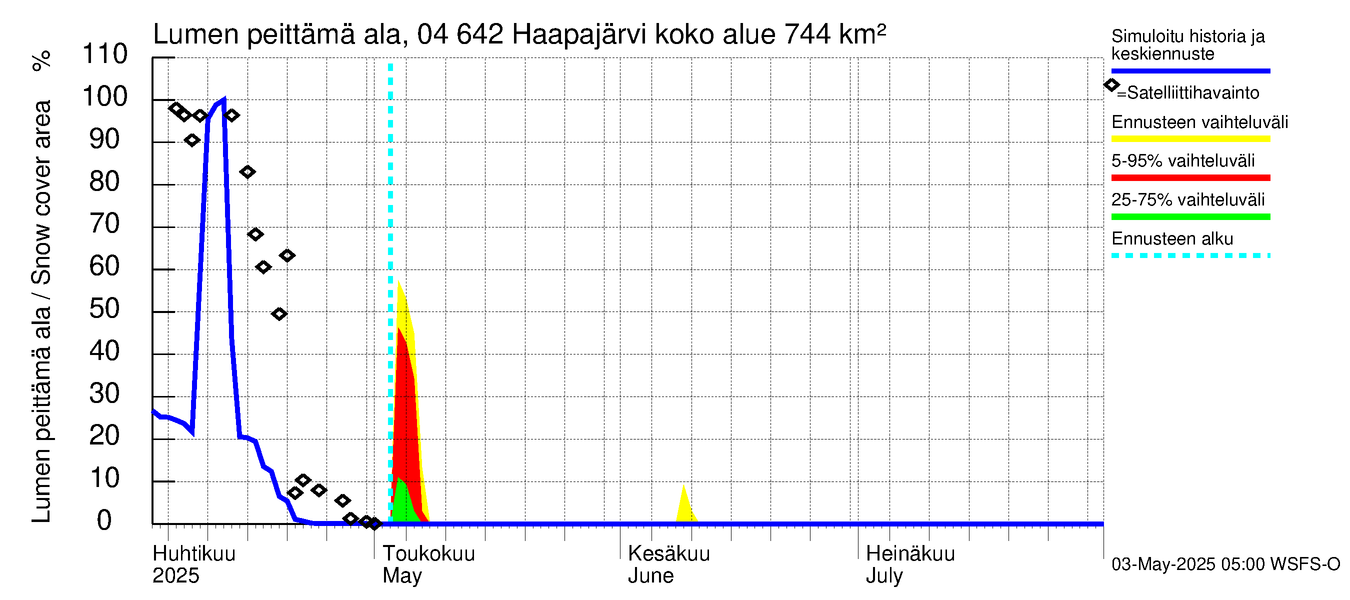 Vuoksen vesistöalue - Haapajärvi: Lumen peittämä ala