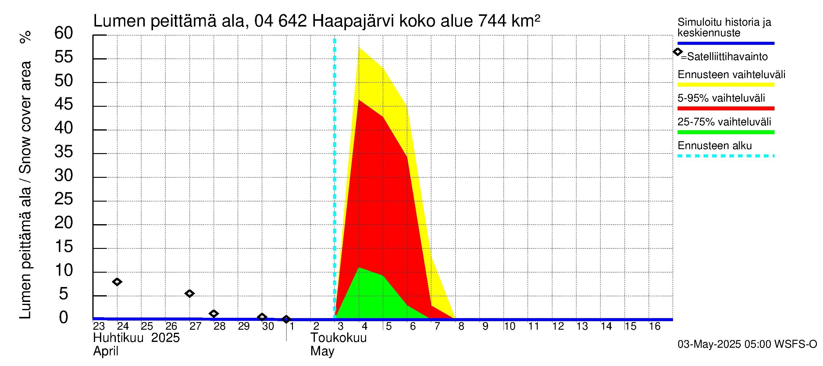 Vuoksen vesistöalue - Haapajärvi: Lumen peittämä ala