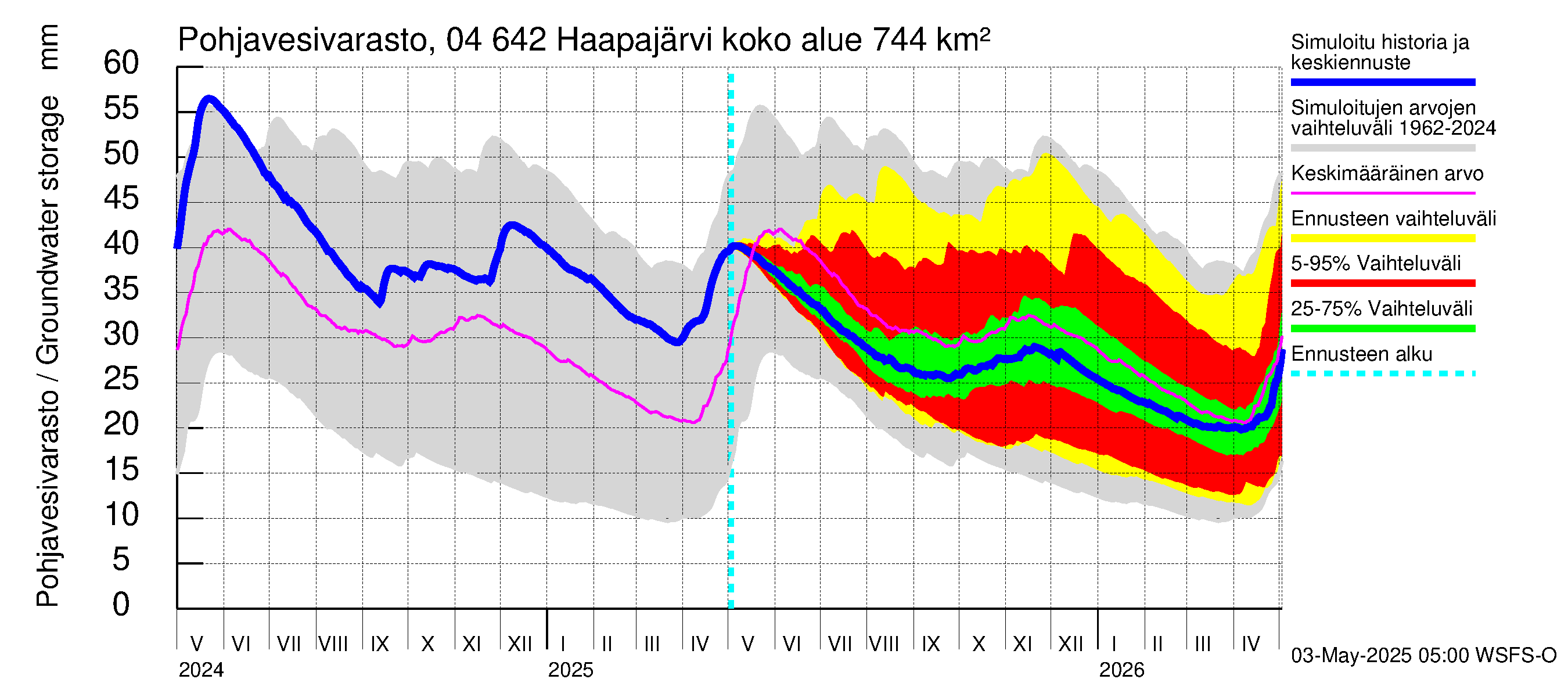 Vuoksen vesistöalue - Haapajärvi: Pohjavesivarasto