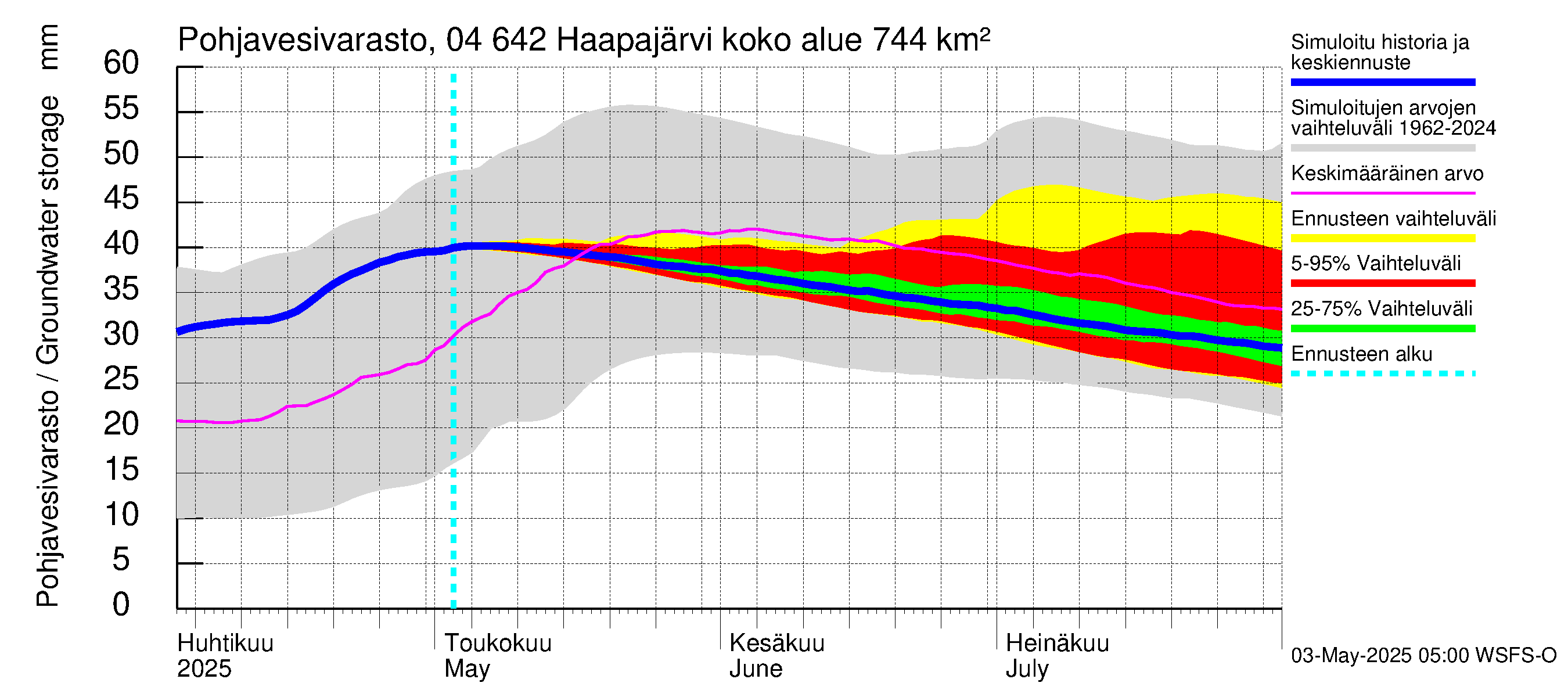 Vuoksen vesistöalue - Haapajärvi: Pohjavesivarasto