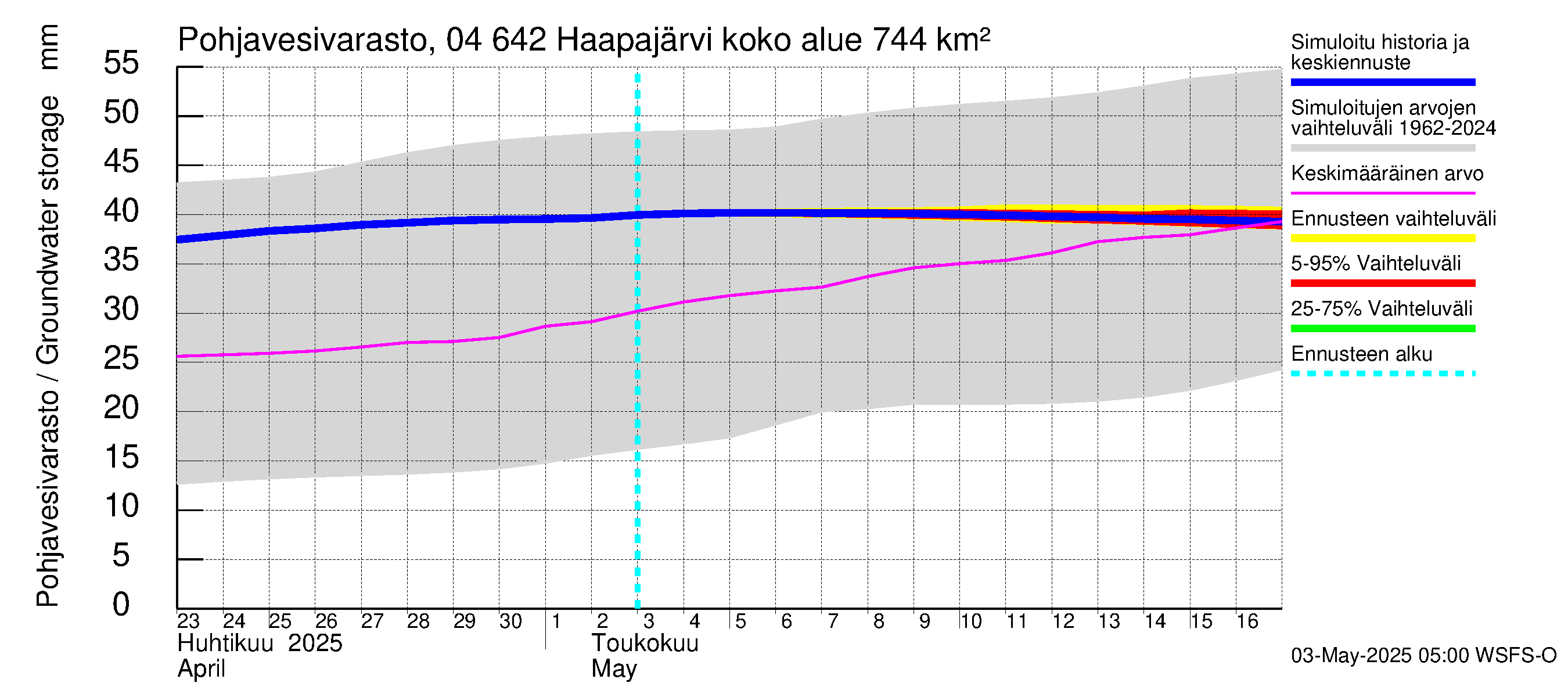 Vuoksen vesistöalue - Haapajärvi: Pohjavesivarasto