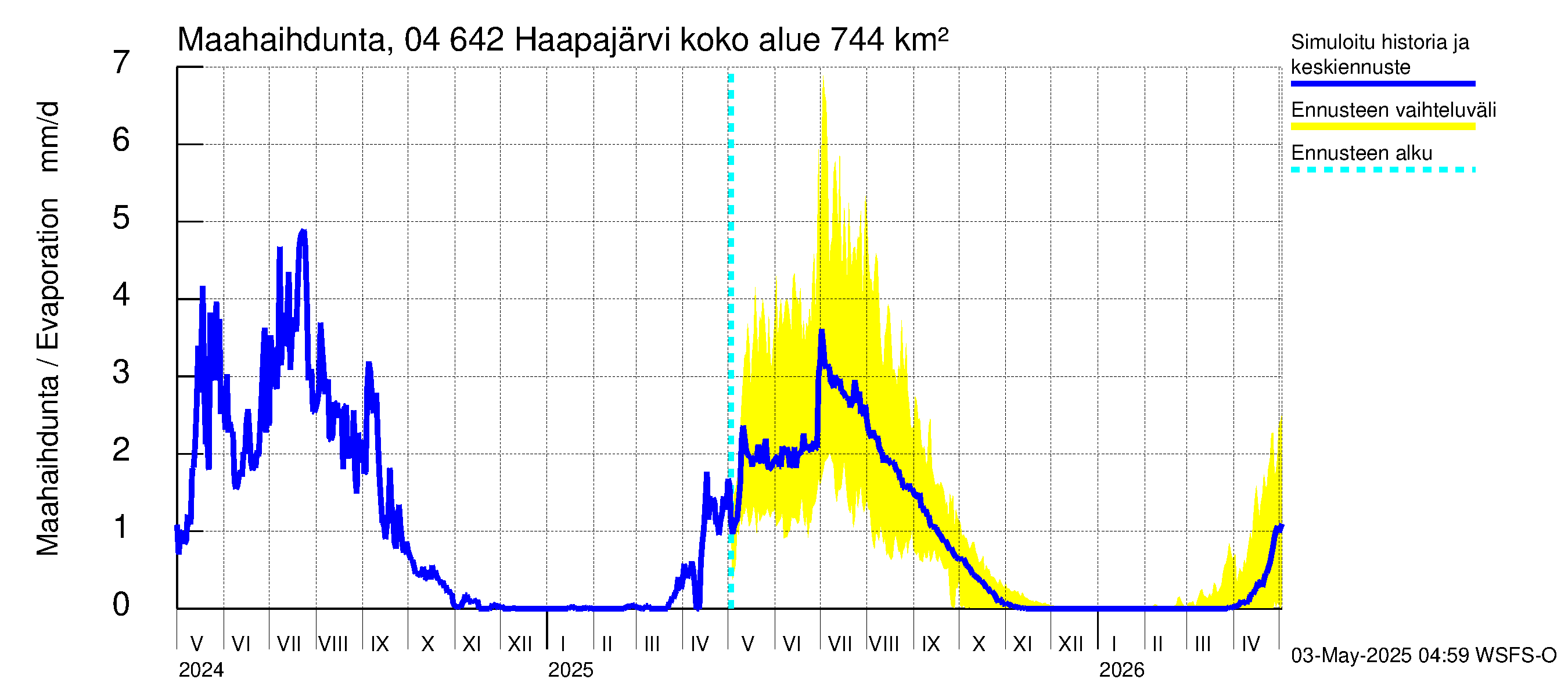 Vuoksen vesistöalue - Haapajärvi: Haihdunta maa-alueelta