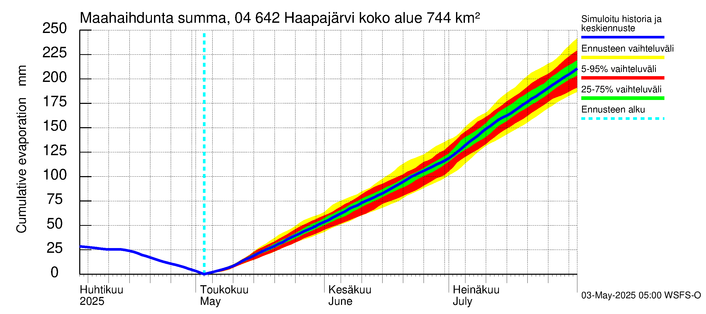 Vuoksen vesistöalue - Haapajärvi: Haihdunta maa-alueelta - summa