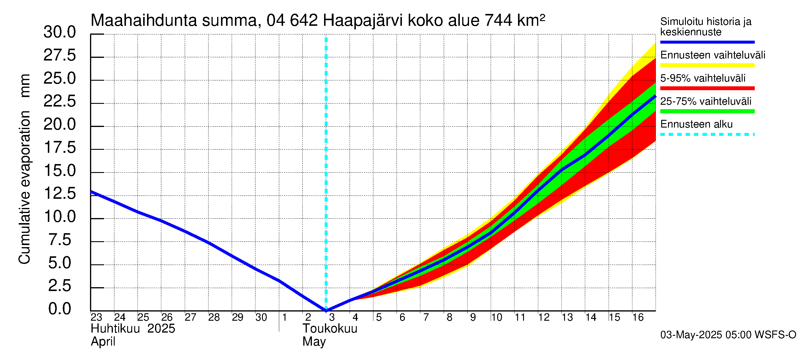 Vuoksen vesistöalue - Haapajärvi: Haihdunta maa-alueelta - summa
